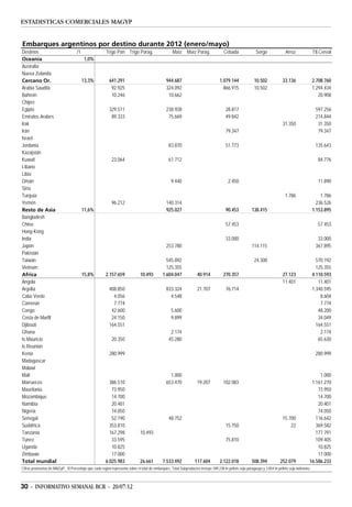 ESTADISTICAS COMERCIALES MAGYP


Embarques argentinos por destino durante 2012 (enero/mayo)
Destinos                             /1                 Trigo Pan Trigo Parag.                       Maíz      Maíz Parag.             Cebada                Sorgo               Arroz               Ttl.Cereal
Oceanía                                    1,0%
Australia
Nueva Zelanda
Cercano Or.                               13,3%           641.291                                944.687                             1.079.144              10.502             33.136                2.708.760
Arabia Saudita                                             92.925                                324.092                               866.915              10.502                                   1.294.434
Bahrein                                                    10.246                                 10.662                                                                                                20.908
Chipre
Egipto                                                    329.511                                238.928                                 28.817                                                       597.256
Emiratos Arabes                                            89.333                                 75.669                                 49.842                                                       214.844
Irak                                                                                                                                                                           31.350                  31.350
Irán                                                                                                                                     79.347                                                        79.347
Israel
Jordania                                                                                          83.870                                 51.773                                                       135.643
Kazajstán
Kuwait                                                      23.064                                61.712                                                                                                84.776
Líbano
Libia
Omán                                                                                                9.440                                 2.450                                                         11.890
Siria
Turquía                                                                                                                                                                          1.786                   1.786
Yemén                                                       96.212                               140.314                                                                                               236.526
Resto de Asia                             11,6%                                                  925.027                                 90.453           138.415                                    1.153.895
Bangladesh
China                                                                                                                                    57.453                                                         57.453
Hong-Kong
India                                                                                                                                    33.000                                                        33.000
Japón                                                                                            253.780                                                  114.115                                     367.895
Pakistán
Taiwán                                                                                          545.892                                                     24.300                                     570.192
Vietnam                                                                                         125.355                                                                                                125.355
Africa                                    15,8%         2.157.659              10.493         1.604.047              40.914            270.357                                 27.123                4.110.593
Angola                                                                                                                                                                         11.401                   11.401
Argelia                                                   408.850                                833.324             21.707              76.714                                                      1.340.595
Cabo Verde                                                  4.056                                  4.548                                                                                                 8.604
Camerún                                                     7.774                                                                                                                                        7.774
Congo                                                      42.600                                   5.600                                                                                               48.200
Costa de Marfil                                            24.150                                   9.899                                                                                               34.049
Djibouti                                                  164.551                                                                                                                                      164.551
Ghana                                                                                              2.174                                                                                                 2.174
Is.Mauricio                                                 20.350                                45.280                                                                                                65.630
Is.Reunión
Kenia                                                     280.999                                                                                                                                     280.999
Madagascar
Malawi
Mali                                                                                               1.000                                                                                              1.000
Marruecos                                                 386.510                                653.470             19.207            102.083                                                    1.161.270
Mauritania                                                 73.950                                                                                                                                    73.950
Mozambique                                                 14.700                                                                                                                                    14.700
Namibia                                                    20.401                                                                                                                                    20.401
Nigeria                                                    74.050                                                                                                                                    74.050
Senegal                                                    52.190                                 48.752                                                                       15.700               116.642
Sudáfrica                                                 353.810                                                                        15.750                                    22               369.582
Tanzania                                                  167.298              10.493                                                                                                               177.791
Túnez                                                      33.595                                                                        75.810                                                     109.405
Uganda                                                     10.825                                                                                                                                    10.825
Zimbawe                                                    17.000                                                                                                                                    17.000
Total mundial                                           6.025.983              26.661         7.533.492             117.604          2.122.018            508.394            252.079             16.586.233
Cifras provisorias de MAGyP. 1/ Porcentaje que cada región representa sobre el total de embarques. Total Subproductos incluye 189.238 tn pellets soja paraguayo y 3.854 tn pellets soja boliviano.



30 - INFORMATIVO SEMANAL BCR - 20/07/12
 
