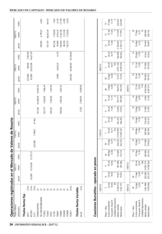 Operaciones registradas en el Mercado de Valores de Rosario
                                          Títulos Valores                                  16/07/12                               17/07/12                              18/07/12                              19/07/12                              20/07/12
                                          cotizaciones                        precio        v/nom.       v/efec.      precio       v/nom.      v/efec.      precio       v/nom.      v/efec.      precio       v/nom.      v/efec.      precio       v/nom.     v/efec.

                                          Títulos Renta Fija
                                          AA17                   72 hs                                                                                                                            523,000        400,00     2.092,00
                                          BCOR3                  72 hs         82,000      15.516,00     12.723,12                                                                                 83,000     20.032,88    16.627,29
                                          GJ17                   72 hs                                                633,000       7.498,0      47.462
                                          GRANCOOP5B             CI                                                                                         101,264     16.358,00    16.564,76
                                          SECUBCREDINEA80A       CI                                                                                                                                                                     100,905      6.799,67      6.861
                                          TCBS5                  CI                                                                                         103,119      7.260,00     7.486,44
                                          TGA83                  CI                                                                                                                                                                     101,107     68.653,44     69.413
                                          TICB1                  CI                                                                                         100,422      1.396,00     1.401,89
                                          TLTB1                  CI                                                                                                                                                                     103,236      7.330,00      7.567




34 - INFORMATIVO SEMANAL BCR - 20/07/12
                                          TMA87                  CI                                                                                                                                  0,900     6.816,24       61,35      90,000      6.816,24      6.135
                                          TSRB4                  CI                                                                                         100,920      7.003,00     7.067,43                                          100,964     11.647,00     11.759
                                          XGRA8                  CI                                                                                                                                                                      88,530      7.212,00      6.385
                                          YGRB8                  CI                                                                                                                                                                     120,272      1.726,00      2.076
                                          YGRC7                  24 hs                                                                                                                            100,500     20.000,00    20.100,00

                                          Títulos Renta Variable
                                          ALUA                   72 hs                                                                                         2,520     2.400,00     6.048,00
                                                                                                                                                                                                                                                                           MERCADO DE CAPITALES - MERCADO DE VALORES DE ROSARIO




                                          Cauciones Bursátiles - operado en pesos
                                                                 16/07/12                                                          17/07/12                                                                   18/07/12

                                          Plazo / días              7            8             9             24          30         7             8           9            14           28         30            7           8            12          13         14
                                          Fecha vencimiento          23-Jul       24-Jul        25-Jul       09-Ago      15-Ago      24-Jul        25-Jul      26-Jul       31-Jul      14-Ago     16-Ago         25-Jul      26-Jul       30-Jul      31-Jul    01-Ago
                                          Tasa prom. Anual %         10,50        10,50         10,50         12,00       12,97      10,71         11,04       11,00        11,74        12,00      12,08         10,57       10,79        11,00       11,25      11,19
                                          Cantidad Operaciones          89            1             2             1          11        216             3           1            6            8          2           105           2            7           5          5
                                          Monto contado          4.358.415       19.827       381.000       115.800     636.535 13.916.850       467.225      13.835      293.717      936.914     72.515     8.931.160     356.000    2.148.403     117.520    226.023
                                          Monto futuro           4.367.191       19.873       381.986       116.714     643.323 13.945.447       468.355      13.873      295.040      945.539     73.235     8.949.259     356.842    2.156.172     117.991    226.994

                                                                 18/07/12                   19/07/12                                                                                  20/07/12

                                          Plazo / días              29           30              7               13          14           21          22          25           34            7          10           11          14          27           28
                                          Fecha vencimiento         16-Ago       17-Ago      26-Jul          01-Ago      02-Ago       09-Ago      10-Ago      13-Ago       22-Ago        27-Jul      30-Jul       31-Jul     03-Ago      16-Ago       17-Ago
                                          Tasa prom. Anual %         12,50        12,69      10,91            11,40       11,47        11,80       11,90       12,00        12,09        10,93       11,00        11,00       11,95       12,25        12,47
                                          Cantidad Operaciones           6           15        186                1           5            2           3           1            2          179           6            7           2           1           10
                                          Monto contado          1.067.900      502.000 14.907.374          250.000     277.800      500.000     510.650      31.000        6.060    8.563.066     705.800      157.000      43.616      50.440      500.940
                                          Monto futuro           1.078.506      507.237 14.938.564          251.015     279.022      503.395     514.313      31.255        6.128    8.581.011     707.927      157.520      43.816      50.897      505.732
 