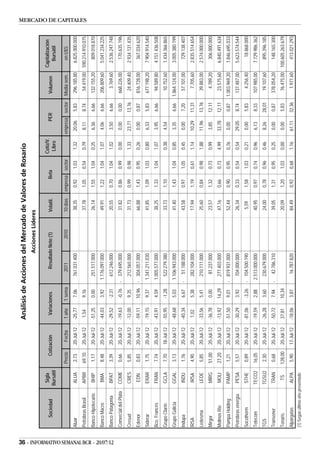Análisis de Acciones del Mercado de Valores de Rosario
                                                                                                                                        Acciones Líderes

                                                                  Sigla                                                                                                                  Cotiz/V.                                        Capitalización
                                                 Sociedad                       Cotización         Variaciones               Resultado Neto (1)         Volatil.           Beta                             PER            Volumen
                                                                 Bursátil                                                                                                                 Libro                                            Bursátil

                                                                            Precio    Fecha      1 año    1 sema.          2011              2010       10 días    empresa sector                   empresa sector        Media sem.        en U$S
                                          Aluar                    ALUA      2,73    20-Jul-12   -25,77    7,06          761.031.400                -   38,35       0,92          1,03     1,32      20,06        5,83     296.185,80      6.825.000.000
                                                                                                                                                                                                                                                           MERCADO DE CAPITALES




                                          Petrobras Brasil        APBR      69,10    20-Jul-12   1,54      9,16                   -                 -   37,78       1,05          0,54     0,79      8,11         8,74      54.419,00 590.214.910.075
                                          Banco Hipotecario        BHIP      1,17    20-Jul-12   -51,25    0,00          251.517.000                -   26,14       1,55          1,04     0,25      6,36         6,66     132.155,20        809.018.870
                                          Banco Macro              BMA       8,48    20-Jul-12   -44,03    3,92         1.176.097.000               -   49,91       1,22          1,04     1,07      4,06         6,66     206.809,60      5.041.234.225




36 - INFORMATIVO SEMANAL BCR - 20/07/12
                                          Banco Patagonia          BPAT      3,39    20-Jul-12   -29,52    -2,31         612.246.000                -   20,55       0,70          1,04     1,02      3,50         6,66       3.769,60      2.536.247.748
                                          Comercial del Plata     COME       0,66    20-Jul-12   -19,63    -0,76    - 379.695.000                   -   31,82       0,86          0,99     0,00      0,00         0,00     668.226,00        170.635.196
                                          Cresud                  CRES       5,85    20-Jul-12   -12,00    9,35          212.565.000                -   31,73       0,99          0,98     1,33      23,71        13,76     24.409,40      2.934.131.435
                                          Edenor                   EDN       0,83    20-Jul-12   -59,11    10,96    - 304.057.000                   -   66,88       1,43          0,95     0,26      0,00         0,87     816.728,00        367.034.620
                                          Siderar                 ERAR       1,75    20-Jul-12   -19,15    9,37         1.341.211.030               -   41,85       1,09          1,03     0,80      6,33         5,83     677.198,20      7.904.914.540
                                          Bco, Francés            FRAN       7,74    20-Jul-12   -43,91    4,59         1.005.577.000               -   38,25       1,33          1,04     1,07      3,95         6,66      94.589,80      4.151.436.508
                                          Grupo Clarín            GCLA       7,70    18-Jul-12   -55,95    -1,28         522.279.380                -   33,73       1,10                   0,38      4,54                   10.752,60      1.434.366.865
                                          Grupo Galicia           GGAL       3,13    20-Jul-12   -48,68    5,03         1.106.943.000               -   41,40       1,43          1,04     0,85      3,35         6,66    1.864.124,00     3.005.380.199
                                          Indupa                   INDU      1,76    20-Jul-12   -40,34    6,67     -     51.188.000                -   43,58       0,97          1,05     0,45      0,00         7,20      57.101,00        729.138.407
                                          IRSA                     IRSA      4,90    20-Jul-12   1,02      5,38          282.104.000                -   17,94       1,19          0,61     1,14      10,29        11,31      7.705,60      2.835.514.654
                                          Ledesma                  LEDE      5,85    20-Jul-12   -33,56    5,41          210.111.000                -   25,60       0,84          0,98     1,88      11,96        13,76     39.883,00      2.574.000.000
                                          Mirgor                   MIRG     51,00    20-Jul-12   -36,78    0,00           81.237.000                -   23,57       1,32          0,73     0,99      3,85         12,11      4.789,20        306.000.000
                                          Molinos Rio              MOLI     27,20    20-Jul-12   -13,92    14,29         277.403.000                -   47,16       0,66          0,73     4,99      33,78        12,11     23.575,60      6.840.491.634
                                          Pampa Holding           PAMP       1,21    20-Jul-12   -51,50    9,01     - 819.931.000                   -   52,44       0,90          0,95     0,76      0,00         0,87    1.003.969,20     1.846.695.033
                                          Petrobras energía        PESA      5,57    20-Jul-12   -30,29    3,92          704.000.000                -   26,34       0,33          0,54     0,54      29,05        8,74     137.487,00      5.623.574.544
                                          Socotherm                STHE      0,89    20-Jul-12   -81,06    -3,26    - 104.500.190                   -      5,59     1,58          1,03     0,21      0,00         5,83       4.256,40         18.868.000
                                          Telecom                 TECO2     16,05    20-Jul-12   -19,59    2,88         2.513.000.000               -   40,95       0,97          0,74     0,96      6,13         8,33     107.985,00      7.729.986.362
                                          TGS                     TGSU2      2,30    20-Jul-12   -26,28    3,60          230.679.000                -   24,00       0,78          0,96     0,46      8,26         28,01     19.107,60        895.396.185
                                          Transener               TRAN       0,68    20-Jul-12   -50,72    7,94     -     42.786.310                -   39,05       1,31          0,95     0,25      0,00         0,87     378.054,20        148.165.300
                                          Tenaris                   TS      128,00   20-Jul-12   37,81     10,34                  -                 -   20,09       1,20          1,03     0,00      0,00         5,83      76.475,00 100.605.263.679
                                          Alpargatas               ALPA      5,90    17-Jul-12   -18,06    3,87           16.787.820                -   84,49       0,92          0,68     1,16      61,11        32,36      1.971,60        413.021.293
                                          (1) Según último año presentado
 