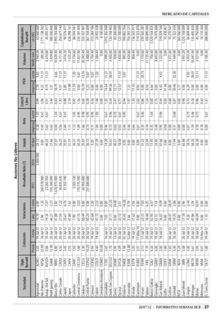 Acciones No Líderes
                                                                Sigla                                                                                                        Cotiz/V.                                  Capitalización
                                              Sociedad                       Cotización           Variaciones          Resultado Neto (1)        Volatil.        Beta                        PER         Volumen
                                                               Bursátil                                                                                                       Libro                                      Bursátil
                                                                          Precio    Fecha        1 año   1 sema.      2011           2010        10 días    empresa sector              empresa sector   Media sem.       en U$S
                                          Agrometal            AGRO        2,65    19-Jul-12    -19,70     6,00             -        3.004.000    24,12       0,38   1,03      0,99       2,78   5,83       2.940,20        63.600.000
                                          Alto Palermo          APSA      22,00    18-Jul-12     2,98      -1,35    260.578.000            -       0,00       0,40   0,61      3,06       9,22  11,31         285,00     2.771.138.502
                                          Autop. Del Sol       AUSO4       0,86    19-Jul-12    -19,34     -7,07 - 23.265.550              -      40,22       0,62   0,61      0,51       8,74  11,31       6.674,80        45.055.417
                                          Boldt gaming          GAMI      12,90    20-Jul-12    -46,27     -2,27    155.344.090            -      21,66       0,62             3,94       3,31              3.929,80       580.500.000
                                          Banco Río             BRIO       6,80    20-Jul-12    -41,88     3,82   1.676.972.000            -      37,07       0,00   1,04      0,63      18,75   6,66      10.639,40     2.993.184.880
                                          Carlos Casado        CADO        4,50    20-Jul-12    -27,04     -7,22     50.835.630            -      26,23       0,56   0,61      1,93       4,57  11,31       6.711,80       254.677.140
                                          Caputo               CAPU        3,45    17-Jul-12    -33,61     -6,76     31.552.190            -      25,81       0,84   0,61      0,88       2,85  11,31       3.416,20        96.576.471
                                          Capex                 CAPX       3,55    20-Jul-12    -41,80     1,43             -              -      31,37       1,11             2,19      31,88              1.525,20       638.298.101
                                          Carboclor            CARC        1,03    20-Jul-12     -1,90     0,00       3.503.130            -      36,31       1,13   1,05      0,92      21,59   7,20      17.734,60        86.594.941
                                          Central Costanera    CECO2       1,60    20-Jul-12    -67,15     -3,03 - 170.775.590             -      42,25       1,09   0,95      1,56       0,00   0,87      11.837,00       235.181.405
                                          Celulosa              CELU       3,30    20-Jul-12    -58,49     0,00      65.955.000            -      25,87       1,66   0,98      0,65      15,79  13,76      20.393,40       333.107.907
                                          Central Puerto       CEPU2      10,20    20-Jul-12    -50,24     4,08     231.848.680            -      36,13       0,73   0,95      0,39       5,23   0,87       4.488,60       361.104.409
                                          Camuzzi              CGPA2       0,94    19-Jul-12    -42,68     3,30         0              0           5,35       0,71   0,95      0,36       0,00   0,87       1.754,40       313.284.186
                                          Colorín              COLO        4,40    19-Jul-12    -41,72     -2,22        0              0          37,39       1,06   1,05      1,48       0,00   7,20       1.384,40        24.455.438
                                          Comodoro Rivadavia   COMO       30,00                  0,00      0,00         0              0           0,00       0,00             0,00       0,00                  0,00         8.100.000
                                          Consultatio           CTIO       2,65     16-Jul-12    -7,02     0,00         0              0          14,20       0,46   0,61      1,25      14,64  11,31       1.999,20     1.015.302.848
                                          Distrib Gas Cuyana   DGCU2       1,70     19-Jul-12   -37,11    -22,25        0              0          55,61       0,72   0,96      0,24      99,36  28,01       4.450,00       134.158.903
                                          Domec                DOME        5,95     13-Jul-12    0,00      19,00        0              0          40,21       0,63   0,75      2,47      12,71                928,00        83.300.000
                                          Dycasa               DYCA        4,09     20-Jul-12   -32,13     2,51         0              0          18,58       0,53   0,61      0,71      12,57  11,31       1.830,00       122.700.000
                                          Emdersa              EMDE        1,48     02-Jul-12   -35,65    -16,38        0              0           0,00       0,46   0,95      0,94              0,87         893,00       700.802.356
                                          Esmeralda            ESME       12,80    12-Abr-12     2,66      0,79         0              0           0,00       0,46             1,97       7,32              1.424,80       754.392.371
                                          Estrada               ESTR       3,20     19-Jul-12   -11,62     3,56         0              0           0,00       0,66             1,35      11,43                804,40       136.343.917
                                          Euromayor            EURO        3,31    17-May-10     0,00      0,00         0              0           0,00       0,61   0,61      2,02       8,92  11,31           0,00       119.323.870
                                          Ferrum                FERR       2,12     17-Jul-12   -23,72     -7,83        0              0          31,22       0,35   0,46      0,86       0,00  20,73       1.170,60       239.565.381
                                          Fiplaso               FIPL       1,70     20-Jul-12   -18,48     6,25         0              0          22,09       0,74             1,24       8,54             17.735,40       100.895.000
                                          Banco Galicia         GALI       6,26     19-Jul-12   -52,93     -6,57        0              0          17,45       0,35   1,04      0,00       6,66                756,60     3.520.164.835
                                          Garovaglio           GARO        6,00     19-Jul-12    42,15     7,14         0              0          24,95       0,48             2,75       0,00              8.693,80        74.975.688
                                          Gas Natural          GBAN        2,00     18-Jul-12   -26,07     -9,09        0              0          47,66       0,95   0,96      0,44       4,43   4,43       1.222,00       319.029.164
                                          Goffre               GOFF        1,80                  0,00      0,00         0              0           0,00       0,58             0,00      41,46                  0,00        10.438.857
                                          Grafexx              GRAF        1,03    04-Jul-12    -28,47    -28,47        0              0           0,00       0,00             0,68       0,00              3.471,60        10.270.541
                                          Grimoldi              GRIM       3,40    18-Jul-12    -19,25     -2,86        0              0          17,94       0,31   0,68      0,87      30,46  32,36       1.449,00        75.322.434
                                          INTA                  INTA       1,29                  0,00      0,00         0              0           0,00       0,89             0,00       3,77                  0,00       365.560.000
                                          Juan Minetti          JMIN       3,48    20-Jul-12    -17,18     2,96         0              0          65,88       0,00             0,98       0,00              3.951,20     1.225.158.009
                                          Longvie              LONG        2,00    19-Jul-12     -9,28     -2,44        0              0          18,76       0,87   0,75      0,73       6,29   9,50       4.553,20        84.809.404
                                          Metrogas             METR        0,61    20-Jul-12    -47,86     3,39         0              0          58,20       1,39   0,96      0,18       0,00  28,01      18.047,00       135.405.830
                                          Morixe                MORI       3,05    18-Jul-12    -44,09     10,91        0              0          26,38       0,78   0,73      0,96       0,00  12,11       2.527,60        45.750.000
                                          Metrovías             MVIA       0,01    15-Nov-11     0,00      0,00         0              0           0,00       0,78             0,42       0,00                  0,00        18.110.304
                                          G. Cons.Oeste         OEST       1,80    19-Jul-12     -1,10     0,00         0              0           0,00       0,00   0,61      1,41       0,00  11,31       4.185,40       288.000.000




20/07/12 - INFORMATIVO SEMANAL BCR - 37
                                                                                                                                                                                                                                         MERCADO DE CAPITALES
 