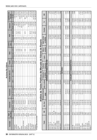 Acciones No Líderes
                                                                      Sigla                                                                                                                           Cotiz/V.                                         Capitalización
                                                Sociedad                                 Cotización                Variaciones          Resultado Neto (1)        Volatil.           Beta                               PER            Volumen
                                                                     Bursátil                                                                                                                          Libro                                             Bursátil
                                                                                     Precio        Fecha         1 año    1 sema.     2011            2010        10 días    empresa sector                       empresa sector      Media sem.          en U$S
                                          Patagonia                    PATA          28,75        17-Jul-12       4,61       2,68       0               0          26,94      0,74                         1,82      8,62                   989,80        1.437.500.000
                                          Quickfood                    PATY           8,95        20-Jul-12      -45,09      9,15       0               0          41,88      0,76          0,73           0,38      0,00     12,11         864,20          191.705.474
                                          Pertrak                      PERK           0,61        19-Jul-12      -47,86      1,67       0               0          42,16      0,24          0,78           1,09      7,99     5,92        8.040,00           13.259.092
                                          YPF                          YPFD          88,10        20-Jul-12      -48,73      6,92       0               0          45,71      0,54          0,54           1,85      6,54     8,74       51.278,40       34.646.306.786
                                          Polledo                      POLL          14,78        20-Jul-12       -6,46     3,07        0               0          19,00      0,59          0,61           2,25     45,72               592.677,00        1.324.212.681
                                          Petrol del conosur           PSUR           0,85        16-Jul-12       4,94      3,66        0               0          0,00       2,42                         1,15     16,69                 7.237,40           85.313.610
                                          Repsol                        REP          105,00       19-Jul-12      -15,60      1,94       0               0          19,55      0,81          0,54           0,67      0,00     8,74          730,40       88.717.844.396
                                                                                                                                                                                                                                                                          MERCADO DE CAPITALES




                                          Rigolleau                    RIGO5         10,78                        0,00       0,00       0               0          0,00       0,37                         3,70     18,75                     0,00        1.054.134.073
                                          Rosenbusch                   ROSE           1,19        20-Jul-12      -41,38      4,39       0               0          14,50      0,40                         0,65      9,22                14.178,20           35.289.969
                                          San Lorenzo                   SAL           0,93        17-Jul-12      -35,86     12,59       0               0          0,00       0,33          0,46           1,09     0,00      20,73       2.590,00           66.140.108
                                          San Miguel                    SAMI         18,10        20-Jul-12      -37,56      0,56       0               0          27,16      0,72          0,61           0,65     14,68     11,31       3.108,40          276.025.000
                                          Santander                     STD          37,00        20-Jul-12       -7,75     -0,97       0               0          40,38      0,80          1,04           0,57      6,26     6,66        1.072,60      243.408.602.038




38 - INFORMATIVO SEMANAL BCR - 20/07/12
                                          Telefónica                    TEF          85,00        20-Jul-12       -7,74      6,25       0               0          28,97      0,51          0,74           2,09     10,53     8,33        1.531,80      253.188.985.502
                                          (1) Según último año presentado


                                                                                                           Análisis de Títulos Públicos del Mercado de Valores de Rosario
                                                                                                              Próxima fecha de                 Cotización  Fecha de                      Interes             Valor técnico
                                                      Título                   SIB            Vto. final                       Valor residual                          Cupón                                                     Paridad         Tir           DM
                                                                                                                   pago                        (c/100VR)  Cotizaciòn                    corridos              (c/100VN)
                                                                                                                                           EN PESOS AJUSTABLES POR CER
                                          Bocon Prov. 4º                    PR12                03-Ene-16            03-Ago-12       34,48%        299,00      20-Jul-12       2,00                0,136            113,25%           0,9103       0,0793        1,482
                                          Bocon Cons. 6º                    PR13                15-Mar-24            15-Ago-12      100,00%        112,30      20-Jul-12       2,00                0,140            252,90%           0,4441       0,1592        4,633
                                          Bogar 2018                        NF18                04-Feb-18            06-Ago-12       58,60%        244,00      20-Jul-12       2,00                0,161            142,14%           1,0059       0,0180        2,873
                                          Bocon Prev. 4º                    PRE 09              15-Mar-14            15-Ago-12       29,80%        212,00      20-Jul-12       2,00                0,037             66,85%           0,9451       0,0844        0,824
                                          PAR $ (2005)                      PARP                 31-Dic-38           01-Oct-12      100,00%         39,50      20-Jul-12       1,18                9,396            217,88%           0,1813       0,1236       11,908
                                          Discount $ (2005)                 DICP                 31-Dic-33            31-Dic-12     100,00%        117,00      20-Jul-12       5,83                0,817            259,02%           0,4517       0,1457        7,219
                                          Discount $ (2010)                 Dip0                 31-Dic-33            31-Dic-12     100,00%        109,00      20-Jul-12       4,06                0,817            100,00%           0,4208       0,1552        6,924
                                          Boden 2014                        RS14                30-Sep-14            01-Oct-12      100,00%        188,40      20-Jul-12       2,00                1,277            201,17%           0,9365       0,0783        1,054
                                                                                                                                                    EN PESOS
                                          Bonar V $                         AJ12                12-Jun-12                             0,00%        105,15      20-Jul-12      10,50
                                          Bonar 2013                        AA13                04-Abr-13            04-Oct-12      100,00%        103,75      20-Jul-12      15,45                4,698            104,70%           0,9909       0,1108        0,597
                                          Bonar 2014                        AE14                30-Ene-14             30-Jul-12     100,00%        104,50      20-Jul-12      16,47                7,896            107,90%           0,9685       0,1600        1,193
                                          Bonar 2015                        AS15                10-Sep-15            10-Sep-12      100,00%        126,24      20-Jul-12      15,35                5,763            117,40%           1,0753       0,0844        1,522
                                                                                                                                         EN DOLARES ESTADOUNIDENSES
                                          Bonar VII                         AS13                12-Sep-13            12-Sep-12      100,00%        668,50      20-Jul-12       7,00                2,586            102,59%           1,4259       -0,2420       3,939
                                          Bonar X                           AA17                17-Abr-17            17-Oct-12      100,00%        529,50      20-Jul-12       7,00                1,906            101,91%           1,1370        0,0375       4,688
                                          Boden 2012                        RG12                03-Ago-12            03-Ago-12       12,50%        681,50      20-Jul-12       0,79                0,047             12,55%           1,4857       -1,9993
                                          Boden 2013                        RA13                30-Abr-13            31-Oct-12       12,50%        669,00      20-Jul-12       0,74                0,022             12,52%           1,4613       -0,4336
                                          Boden 2015                        RO15                03-Oct-15            03-Oct-12      100,00%        577,80      20-Jul-12       7,00                2,178            102,18%           1,2374       -0,0053       2,917
                                          Par U$S                           PARA                 31-Dic-38           30-Sep-12      100,00%        207,95      20-Jul-12       2,50                9,549            109,55%           0,4154        0,0915      11,947
                                          Par U$S(NY)                       PARY                 31-Dic-38           30-Sep-12      100,00%        232,00      20-Jul-12       2,50                9,549            109,55%           0,4634        0,0828      12,497
                                          Disc. U$S                         DICA                 31-Dic-33            31-Dic-12     100,00%        117,00      20-Jul-12       4,06                0,817            259,02%           0,4517        0,1457       7,219
                                          Disc. U$S 10                      DIA0                 31-Dic-33            31-Dic-12     100,00%        560,00      20-Jul-12       5,77                0,541            135,83%           0,9265        0,0638       7,507
                                          Disc.U$S(NY)                      DICY                 31-Dic-33            31-Dic-12     100,00%        635,00      20-Jul-12       5,77                0,496            124,50%           1,1161        0,0512       7,850
                                          Disc.U$S(NY) 10                   DIY0                 31-Dic-33            31-Dic-12     100,00%        601,00      20-Jul-12       5,77                0,496            124,50%           1,0848        0,0548       7,752
                                          Global 17                         GJ17                02-Jun-17             03-Dic-12     100,00%        650,00      20-Jul-12       8,75                1,288            101,29%           1,4042        0,0026       4,153
 