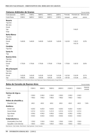 PRECIOS NACIONALES - ORIENTATIVOS DEL MERCADO DE GRANOS


Cámaras Arbitrales de Granos                                                                                                                                             Pesos por tonelada

Fecha Operación                  14/09/12             17/09/12             18/09/12             19/09/12             20/09/12           Promedio      Promedio año Diferencia año
Fecha Pizarra                    17/09/12             18/09/12             19/09/12             20/09/12             21/09/12           Semanal         anterior *          anterior

Rosario
Trigo duro
Maíz duro
Girasol
Soja                                                                                                                                                    1.446,81
Sorgo

Bahía Blanca
Trigo duro
Maíz duro
Girasol                          1.640,00             1.640,00             1.640,00             1.620,00             1.620,00           1.632,00        1.349,41             20,9%
Soja                                                                                                                                                    1.452,18
Córdoba
Trigo Duro

Santa Fe
Trigo

Buenos Aires
Trigo duro
Maíz duro
Girasol                          1.770,00             1.770,00             1.770,00             1.770,00             1.770,00           1.770,00        1.382,92             28,0%
Soja

BA p/Quequén
Trigo duro
Maíz duro
Girasol                          1.635,00             1.635,00             1.635,00             1.615,00             1.615,00           1.627,00        1.354,99             20,1%
Soja                             1.900,00             1.850,00             1.830,00             1.845,00             1.810,00           1.847,00        1.433,88             28,8%
* Precios ajustados por el IPIB (Indices de Precios Internos Básicos al por Mayor) para Productos Manufacturados y Energía Eléctrica.


Bolsa de Cereales de Buenos Aires                                                                                                                                        Pesos por tonelada

                                                                                                                                                                              Variación
Producto                                                 17/09/12              18/09/12              19/09/12              20/09/12          21/09/12          07/09/12
                                                                                                                                                                              semanal

Harinas de trigo ($)
   "0000"                                                 2.200,0               2.200,0               2.200,0              2.200,0           2.200,0           2.200,0
   "000"                                                  1.900,0               1.900,0               1.900,0              1.900,0           1.900,0           1.900,0
Pellets de afrechillo ($)
   Disponible (Exp)                                        640,0                 650,0                 650,0                 650,0            650,0             640,0           1,56%
Aceites ($)
   Girasol crudo                                          4.630,0               4.630,0               4.630,0              4.630,0           4.630,0           4.630,0
   Girasol refinado                                       5.231,0               5.231,0               5.231,0              5.231,0           5.231,0           5.231,0
   Soja refinado                                          4.590,0               4.590,0               4.590,0              4.590,0           4.590,0           4.590,0
   Soja crudo                                             4.030,0               4.030,0               4.030,0              4.030,0           4.030,0           4.030,0
Subproductos ($)
   Girasol pellets (Cons Dna)                             1.250,0               1.250,0               1.250,0              1.250,0           1.250,0           1.250,0
   Soja pellets (Cons Dársena)                            1.850,0               1.850,0               1.850,0              1.850,0           1.850,0           1.850,0
(Dna) Dársena - (Cba) Córdoba - (Ros) Rosario - (Exp) Exportación - (Cons) Consumo.



14 - INFORMATIVO SEMANAL BCR - 21/09/12
 