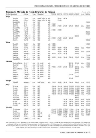 PRECIOS NACIONALES - MERCADO FÍSICO DE GRANOS DE ROSARIO


Precios del Mercado de Físico de Granos de Rosario                                                                                                                                 Pesos por tonelada
Destino / Localidad                      Entrega              Pago        Modalidad                       17/09/12 18/09/12 19/09/12 20/09/12 21/09/12 Var.% 14/09/12
Trigo
                Mol/Ros                  C/Desc.              Cdo.        Gluten 24/PH 76          u$s                   240,00        240,00
                Mol/Ros                  C/Desc.              Cdo.        Gluten 26/PH 76          u$s                   250,00
                Exp/SM-AS                Dic´12               Cdo.        M/E                      u$s                                                                                      250,00
                Exp/SM                   Dic´12               Cdo.        M/E                      u$s     240,00
                Exp/Tmb                  Dic´12               Cdo.        M/E                      u$s     240,00        240,00        240,00        240,00        245,00        0,0%       245,00
                Exp/SM-AS                Ene´13               Cdo.        M/E                      u$s                                                                                      250,00
                Exp/SM                   Ene´13               Cdo.        M/E                      u$s     240,00        240,00
                Exp/SM-AS                Feb´13               Cdo.        M/E                      u$s                                                                                      250,00
                Exp/SM                   Feb´13               Cdo.        M/E                      u$s                                                                                      250,00
                Exp/SM-AS                Feb/Mar´13           Cdo.        M/E                      u$s                                                             250,00
                Exp/SM                   Feb/Mar´13           Cdo.        M/E                      u$s     245,00        245,00        250,00        250,00
                Exp/PA                   Mar´13               Cdo.        M/E                      u$s                   245,00                                                             250,00
Maíz
                Exp/SM                   Oct´12               Cdo.        M/E                      u$s     170,00                                                                           185,00
                Exp/PA                   Oct´12               Cdo.        M/E                      u$s     170,00
                Exp/SM                   Nov´12               Cdo.        M/E                      u$s     180,00        180,00        180,00                      180,00       -5,3%       190,00
                Exp/SM                   Dic´12               Cdo.        M/E                      u$s     180,00        180,00        180,00                      180,00
                Exp/SM                   Mar´13.              Cdo.        M/E                      u$s                   185,00        185,00                      185,00       -5,1%       195,00
                Exp/SM                   Abr/May´13           Cdo.        M/E                      u$s     185,00        185,00        185,00                      185,00
                Exp/SM                   May´13               Cdo.        M/E                      u$s                                                                                      195,00
                Exp/Tmb                  May´13               Cdo.        M/E                      u$s     185,00        185,00        185,00        180,00        185,00       -5,1%       195,00
                Exp/SM-AS                Jun/Jul´13           Cdo.        M/E                      u$s                                                                                      198,00
Cebada
                Exp/Las Palmas           Dic´12               Cdo.        PH min 62                u$s                                               220,00        215,00        0,0%       215,00
                Exp/Tmb                  Dic´12               Cdo.        PH min 62                u$s                                               212,00                                 215,00
                Exp/AS                   Dic´12               Cdo.        PH min 62                u$s 210,00            210,00        210,00        212,00        215,00        2,4%       210,00
                Exp/Las Palmas           Ene´13               Cdo.        PH min 62                u$s                                                             215,00
                Exp/GL                   Ene´13               Cdo.        PH min 62                u$s                                                             210,00
                Exp/AS                   Ene´13               Cdo.        PH min 62                u$s                                                             215,00
                Exp/Tmb                  Ene/Feb´13           Cdo.        PH min 62                u$s                                               215,00
                Exp/AS                   Feb´13               Cdo.        PH min 62                u$s                                                             218,00
                Exp/AS                   Feb/Mar´13           Cdo.        M/E                      u$s                                               215,00
Sorgo
                Exp/SM                   Abr/May´13           Cdo.        Bajo Tanino              u$s 175,00            180,00        180,00        180,00        180,00       -2,7%       185,00
Soja
                Fca/Tmb                  C/Desc.              Cdo.        M/E                              1930,00       1910,00       1940,00       1910,00       1910,00      -4,0%       1990,00
                Fca/Ric                  C/Desc.              Cdo.        M/E                              1930,00       1910,00       1940,00       1910,00       1910,00      -4,0%       1990,00
                Fca/SM                   C/Desc.              Cdo.        M/E                              1930,00       1930,00       1940,00       1910,00       1910,00      -4,0%       1990,00
                Fca/GL                   C/Desc.              Cdo.        M/E                              1930,00       1910,00       1940,00       1910,00       1910,00      -4,0%       1990,00
                Fca/SL                   C/Desc.              Cdo.        M/E                              1930,00       1910,00       1940,00       1910,00       1910,00      -4,0%       1990,00
                Fca/Junín                Oct´12               Cdo.        M/E                      u$s                                                             403,00
                Fca/Junín                Nov´12               Cdo.        M/E                      u$s                                                             405,00
                Exp/SM-AS                May'13               Cdo.        M/E                      u$s                                 345,00        340,00        340,00       -4,2%       355,00
                Fca/SL                   May'13               Cdo.        M/E                      u$s                                 345,00        340,00        340,00       -4,2%       355,00
                Fca/GL-Tmb               May'13               Cdo.        M/E                      u$s                                 345,00        340,00        340,00       -4,2%       355,00
                Fca/SM                   May'13               Cdo.        M/E                      u$s                                 345,00        340,00        340,00       -4,2%       355,00
Girasol
                Fca/Rosario              C/Desc.              Cdo.        M/E                          1770,00 1770,00 1770,00 1770,00 1770,00                                  0,0%       1770,00
                Fca/SJ                   C/Desc.              Cdo.        M/E                          1770,00 1770,00 1770,00 1770,00 1770,00                                  0,0%       1770,00
                Fca/Deheza               C/Desc.              Cdo.        Flt/Cnflt                    1770,00 1770,00 1770,00 1770,00 1770,00                                  0,0%       1770,00
                Fca/Rosario              Dic´12               Cdo.        M/E                      u$s          310,00 310,00 310,00 310,00                                     -1,6%      315,00
                Fca/Deheza               Dic´12               Cdo.        Flt/Cnflt                u$s                 310,00 310,00 310,00
                Fca/Junín                Feb/Mar´13           Cdo.        M/E                      u$s                                  310,00

(Exp) Exportación. (Fca) Fábrica. (Mol) Molino. (Cdo.) 97,5% Pago contado + 100% IVA, con la LP, y 2,5% con la LF. (Flt/Cnflt) Flete/contra-flete. (C/D) Con descarga incluida. (S/D) Sin incluir costo
 de la descarga. (C/E) Pago contra entrega. (M/E) Mercadería entregada. (E/Inm) Entrega inmediata. (F/E) Fecha de entrega. (Ros) Rosario (SL) San Lorenzo (SM) San Martín (SF) Santa Fe (Ric)
Ricardone (PA) Punta Alvear (GL) General Lagos (AS) Arroyo Seco (VC) Villa Constitución (SN) San Nicolás (SP) San Pedro (SJ) San Jerónimo Sur. Precios en dólares convertibles a pesos según
                       el dólar comprador Banco Nacion vigente hasta la entrega. (*) Valores ofrecidos, sin operaciones. (**) retira de procedencia hasta 200 Km de Rosario.



                                                                                                                               21/09/12 - INFORMATIVO SEMANAL BCR - 15
 