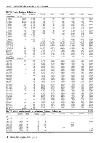 PRECIOS NACIONALES - MERCADOS DE FUTUROS


ROFEX. Precios de ajuste de Futuros
Posición                              Volumen             Int. Abierto          17/09/12               18/09/12     19/09/12    20/09/12     21/09/12    var.sem.
FINANCIEROS                 En $ / U$S
DLR092012                              397.032              619.684                 4,696                  4,695       4,696        4,695        4,695    -0,02%
DLR102012                              170.394              332.458                 4,765                  4,767       4,769        4,766        4,765    -0,04%
DLR112012                              214.310              446.945                 4,838                  4,838       4,842        4,839        4,839     0,02%
DLR122012                              124.395              286.603                 4,922                  4,921       4,924        4,923        4,923
DLR012013                               27.100              117.930                 5,005                  5,005       5,007        5,006        5,005    -0,02%
DLR022013                               10.035               89.124                 5,095                  5,092       5,092        5,092        5,092
DLR032013                                  200               64.548                 5,183                  5,183       5,183        5,183        5,180    -0,06%
DLR042013                                   44               12.966                 5,272                  5,268       5,275        5,275        5,272    -0,04%
DLR052013                                4.791                9.845                 5,367                  5,363       5,370        5,370        5,363    -0,11%
DLR062013                                  400                2.300                 5,458                  5,458       5,470        5,470        5,463     0,05%
DLR072013                                1.000                9.580                 5,583                  5,583       5,583        5,583        5,580    -0,09%
DLR082013                               13.000               12.000                                                    5,710        5,710        5,700
DLR092013                                  100                  100                                                                 5,800        5,801
RFX000000                                                     2.832                 4,674                  4,676        4,681       4,681        4,685     0,30%
ECU092012                                     50             10.650                 6,130                  6,098        6,107       6,062        6,078    -0,78%
ECU102012                                                       580                 6,232                  6,187        6,200       6,152        6,167    -1,07%
ORO092012                                                                       1765,000               1770,000     1774,300    1772,500     1776,500      0,59%
ORO102012                                                                        1.767,00               1.772,00     1.776,30    1.774,50     1.778,50     0,59%
ORO112012                                                                        1.770,00               1.775,00     1.779,30    1.777,50     1.781,50     0,59%
ORO122012                                   512                4.275             1.777,50               1.782,50     1.786,80    1.785,00     1.788,00     0,53%
ORO062013                                   997                6.604             1.813,00               1.814,70     1.819,00    1.818,00     1.824,00     0,55%
WTI112012                                 1.109                1.035                99,00                  96,95        93,60       94,02        94,70    -5,11%
WTI052013                                   114                  523              100,200                 98,670       95,000      95,600       96,400    -4,32%
TVPP112012                                  302                  760               15,980                 16,005       16,100      16,270       16,015     1,36%
TVPP122012                                   72                   95               16,275                 16,350       16,400      16,590       16,350     1,43%
TVPP052013                                  487                  367               16,905                 16,920       17,100      17,220       17,300     3,65%
AGRÍCOLAS                   En U$S / Tm
ISR092012                                   298                1.325               414,00                410,00       415,50      409,50       413,00     -3,30%
ISR112012                                 1.202                2.641               413,20                408,60       415,00      408,00       409,50     -3,76%
ISR012013                                                          5               417,00                413,00       419,00      412,00       413,50     -3,73%
ISR052013                                   921                1.620               345,50                342,20       347,30      341,00       343,00     -3,81%
ISR072013                                                         18               348,00                344,70       350,00      344,00       346,00     -3,62%
TRI000000                                                        106               223,00                223,00       223,00      223,00       222,00      0,45%
TRI092012                                     11                   2               223,00                223,00       223,00      223,00       222,00      0,45%
TRI102012                                      2                  16               226,00                230,00       225,00      225,00       222,00     -1,77%
TRI122012                                                        161               245,00                244,50       244,00      245,00       246,00     -1,60%
TRI012013                                     23                 818               245,00                244,50       244,00      245,00       246,00     -1,60%
MAI000000                                                         83               175,00                175,00       180,00      180,00       181,00     -1,36%
MAI092012                                                                          175,00                175,00       180,00      180,00       181,00     -1,36%
MAI102012                                                         17               178,00                178,00       183,00      183,00       181,00     -2,95%
MAI122012                                                         48               187,00                188,00       190,00      190,00       188,00     -2,84%
MAI042013                                                        707               190,00                191,00       193,00      193,00       192,50     -3,02%
MAI052013                                                          3               191,00                192,00       194,00      194,00       194,00     -2,76%
SOF000000                                                        179               425,00                422,00       427,00      422,00       421,00     -3,77%
SOF092012                                   167                   18               425,00                422,00       427,00      422,00       421,00     -3,77%
SOF102012                                    58                   21               426,00                422,50       427,00      422,00       421,00     -3,88%
SOF112012                                   303                3.647               426,50                423,00       428,50      422,60       423,80     -3,35%
SOF012013                                    20                   28               427,00                423,00       429,50      423,50       424,10     -3,39%
SOF042013                                                        866               347,00                345,50       350,00      343,00       346,00     -3,27%
SOF052013                                   245                1.725               347,00                345,50       350,00      343,00       346,00     -3,27%
SOF072013                                                        154               350,00                348,00       352,50      346,00       349,00     -3,32%
SOJ000000                                                        995               426,00                422,00       429,00      425,00       424,00     -3,64%
SOJ092012                                                                          426,00                422,00       429,00      425,00       424,00     -3,64%
SOJ112012                                     42               1.011               427,50                424,00       430,50      424,00       425,40     -3,36%
SOJ012013                                                                          428,00                424,00       430,50      424,50       426,00     -3,23%
SOJ052013                                   128               1.797                348,00                345,50       350,00      344,00       346,00     -3,49%
SOJ072013                                                        27                351,00                348,50       353,00      347,00       350,00     -3,31%
SOY102012                                  294                2.751                610,50                600,20       613,50      595,00       594,00     -6,57%
SOY062013                                  312                  729                559,00                555,70       563,60      551,40       552,60     -5,49%
TOTAL                                  970.470            2.053.322
ROFEX. Ultimo precio operado de cada día en Opciones de Futuros                                                                                          En U$S
                             Precio de        Tipo de                Volumen          IA por
Posición                                                                                    /1           17/09/12   18/09/12    19/09/12    20/09/12     21/09/12
                              Ejercicio       opción                 semanal       posición
PUT
ISR112012                          394             put                     74              17                                                                2,00
CALL
ISR112012                       378,00             call                     1             89                                                              33,000
ISR112012                       406,00             call                    22             45                                     12,900
ISR112012                       422,00             call                     2            167                                      4,200
ISR052013                       350,00             call                    22            129                                     18,400
ISR052013                       374,00             call                    33             43                           8,200
ISR052013                       382,00             call                    20                                                                              5,500
SOY102012                       610,00             call                    18            118                                                              14,000
/1
     El interés abierto corresponde al día viernes. Nota: Los contratos de cereales y oleaginosas son por 30 tn.



16 - INFORMATIVO SEMANAL BCR - 21/09/12
 