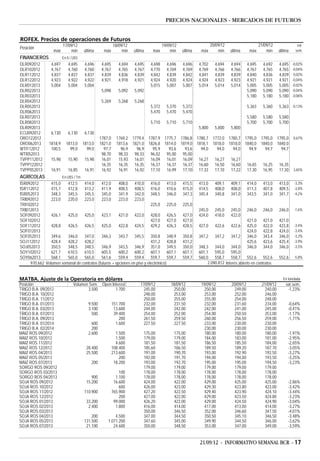 PRECIOS NACIONALES - MERCADOS DE FUTUROS


ROFEX. Precios de operaciones de Futuros
                         17/09/12                          18/09/12                    19/09/12                     20/09/12                       21/09/12                var.
Posición
                  máx         mín      última       máx         mín   última    máx        mín    última     máx        mín    última       máx        mín      última    sem.
FINANCIEROS              En $ / U$S
DLR092012        4,697      4,695       4,696      4,695      4,694   4,695    4,698     4,696     4,696    4,702     4,694     4,694      4,695     4,692       4,695   -0,02%
DLR102012        4,767      4,760       4,760      4,767      4,765   4,767    4,770     4,769     4,769    4,769     4,766     4,766      4,767     4,765       4,765   -0,04%
DLR112012        4,837      4,837       4,837      4,839      4,836   4,839    4,842     4,839     4,842    4,841     4,839     4,839      4,840     4,836       4,839    0,02%
DLR122012        4,923      4,922       4,922      4,921      4,918   4,921    4,924     4,920     4,924    4,924     4,923     4,923      4,921     4,921       4,921   -0,04%
DLR012013        5,004      5,004       5,004                                  5,015     5,007     5,007    5,014     5,014     5,014      5,005     5,005       5,005   -0,02%
DLR022013                                          5,098      5,092   5,092                                                                5,090     5,090       5,090   -0,04%
DLR032013                                                                                                                                  5,180     5,180       5,180   -0,06%
DLR042013                                          5,269      5,268   5,268
DLR052013                                                                      5,372     5,370     5,372                                   5,363     5,360       5,363 -0,13%
DLR062013                                                                      5,470     5,470     5,470
DLR072013                                                                                                                                  5,580     5,580       5,580
DLR082013                                                                      5,710     5,710     5,710                                   5,700     5,700       5,700
DLR092013                                                                                                   5,800     5,800     5,800
ECU092012        6,130      6,130       6,130
ORO122012                                         1787,0     1769,2   1779,4 1787,9     1775,7    1786,8   1780,7    1772,0    1780,7   1795,0      1795,0      1795,0   0,67%
ORO062013      1818,9      1813,0      1813,0     1821,0     1813,6   1821,0 1826,8     1814,0    1819,0   1818,1    1818,0    1818,0   1840,0      1840,0      1840,0
WTI112012       100,5        99,0        99,0       97,7       96,9     96,9   95,9       93,6      93,6     94,0      94,0      94,0     94,9        94,7        94,7
WTI052013                                          98,70      98,33    98,33 96,02       95,00     95,00
TVPP112012       15,98      15,90       15,98      16,01      15,93    16,01 16,09       16,01     16,09    16,27     16,27     16,27
TVPP122012                                         16,35      16,35    16,35 16,37       16,37     16,37    16,60     16,50     16,60      16,65     16,25       16,35
TVPP052013       16,91      16,85       16,91      16,92      16,91    16,92 17,10       16,99     17,10    17,33     17,10     17,22      17,30     16,95       17,30   3,65%
AGRÍCOLAS                En U$S / Tm
ISR092012       415,0   412,5    414,0      412,0      408,0 410,0 416,0 413,0                     415,5    413,0     409,1     409,1      414,0     413,0       413,0    -3,3%
ISR112012       415,7   412,8    413,2      411,9      408,5 408,5 416,0 410,6                     415,0    414,5     408,0     408,0      411,3     407,8       409,5    -3,8%
ISR052013       348,3   345,5    345,5      345,0      341,9 342,0 348,5 346,0                     347,3    345,4     340,8     341,0      343,5     341,0       341,7    -4,2%
TRI092012       223,0   220,0    223,0      223,0      223,0 223,0
TRI102012                                                                 225,0 225,0              225,0
TRI012013                                                                                                   245,0     245,0     245,0      246,0     246,0       246,0    -1,6%
SOF092012       426,1   425,0    425,0      423,1      421,0 422,0 428,0 426,5                     427,0    424,0     418,0     422,0
SOF102012                                                                 427,0 427,0              427,0                                   421,0     421,0       421,0
SOF112012       428,8   426,5    426,5      425,0      422,8 424,5 429,2 426,3                     428,5    427,0     422,6     422,6      425,0     422,0       423,8    -3,4%
SOF012013                                                                                                                                  424,0     422,8       424,0    -3,4%
SOF052013       349,6   346,0    347,0      346,3      343,7 345,5 350,8 348,9                     350,8    347,2     347,2     347,2      346,0     343,4       346,0    -3,2%
SOJ112012       428,4   428,2    428,2                                    431,2 428,8              431,2                                   425,6     423,6       425,4    -3,9%
SOJ052013       350,5   348,5    348,5      346,9      343,5 346,9 351,0 349,5                     350,0    348,3 344,0 344,0              346,0     344,0       346,0    -3,5%
SOY102012       621,7   610,5    610,5      605,5      600,2 600,2 607,1 607,1                     607,1    601,1 595,0 595,0
SOY062013       568,1   565,0    565,0      561,6      559,4 559,4 559,7 559,7                     559,7    560,0 558,7 558,7 552,6 552,6                        552,6    -5,8%
     970.662 Volumen semanal de contratos (futuros + opciones en piso y electrónico)                             2.090.812 Interés abierto en contratos


MATBA. Ajuste de la Operatoria en dólares                                                                                                                          En tonelada
Posición                        Volumen Sem.       Open Interest         17/09/12           18/09/12         19/09/12           20/09/12             21/09/12       var.sem.
TRIGO B.A. 09/2012                     3.500              1.700           245,00             250,00           250,00             249,00                240,00        -1,23%
TRIGO B.A. 10/2012                                                         248,00            253,00           253,00             252,00                246,00
TRIGO B.A. 11/2012                                                         250,00            255,00           255,00             254,00                248,00
TRIGO B.A. 01/2013                        9.500            151.700         232,00            231,50           232,00             231,60                234,00         -0,64%
TRIGO B.A. 03/2013                        3.100             13.600         244,00            242,00           242,00             241,00                245,00         -0,41%
TRIGO B.A. 07/2013                          500             39.400         254,00            252,00           254,00             250,50                253,00         -1,17%
TRIGO B.A. 09/2013                                             200         261,50            259,50           260,00             256,50                259,00         -1,71%
TRIGO B.A. 01/2014                          600              1.600         227,50            227,50           233,00             230,00                230,00
TRIGO B.A. 02/2014                          200                                                               230,00             230,00                230,00
MAIZ ROS 09/2012                          2.600              1.500         175,00            175,00           180,00             180,00                180,00         -1,91%
MAIZ ROS 10/2012                                             1.500         179,00            179,00           184,00             183,00                181,00         -2,95%
MAIZ ROS 11/2012                                             4.600         181,50            181,50           186,50             185,50                184,00         -2,65%
MAIZ ROS 12/2012                        28.400             108.400         185,60            186,50           189,50             189,20                187,70         -3,05%
MAIZ ROS 04/2013                        25.500             213.600         191,00            190,70           193,00             192,90                192,50         -3,27%
MAIZ ROS 05/2013                                               200         192,00            191,70           194,00             194,00                193,50         -3,25%
MAIZ ROS 07/2013                           200              18.200         193,00            192,70           195,00             195,00                194,50         -3,23%
SORGO ROS 09/2012                                                          179,00            179,00           179,00             179,00                179,00
SORGO ROS 03/2013                                              100         178,00            178,00           178,00             178,00                178,00
SORGO ROS 04/2013                          900               1.100         178,00            178,00           178,00             178,00                178,00
SOJA ROS 09/2012                        15.200              16.600         424,00            422,00           429,00             425,00                425,00         -2,86%
SOJA ROS 10/2012                                               600         426,00            423,00           429,30             423,80                423,00         -3,42%
SOJA ROS 11/2012                       110.900             765.900         427,20            422,50           429,40             423,90                424,10         -3,44%
SOJA ROS 12/2012                                               200         427,00            422,00           429,00             423,50                424,80         -3,23%
SOJA ROS 01/2013                        33.200              99.000         426,20            422,00           429,00             424,50                424,90         -3,04%
SOJA ROS 02/2013                         2.400               1.800         416,00            414,00           417,00             413,00                414,00         -3,27%
SOJA ROS 03/2013                                                           350,00            346,50           352,00             346,60                347,50         -4,01%
SOJA ROS 04/2013                           200            4.500            347,00            344,50           350,50             345,10                346,50         -3,48%
SOJA ROS 05/2013                       131.500        1.071.200            347,60            345,00           349,90             344,50                346,00         -3,62%
SOJA ROS 07/2013                        21.100           24.600            350,00            348,50           353,00             347,00                349,00         -3,59%


                                                                                                            21/09/12 - INFORMATIVO SEMANAL BCR - 17
 