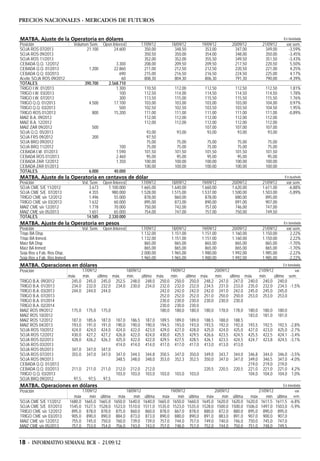 PRECIOS NACIONALES - MERCADOS DE FUTUROS


MATBA. Ajuste de la Operatoria en dólares                                                                                                                           En tonelada
Posición                       Volumen Sem.       Open Interest            17/09/12          18/09/12             19/09/12         20/09/12          21/09/12         var.sem.
SOJA ROS 07/2013                     21.100             24.600              350,00            348,50               353,00           347,00             349,00          -3,59%
SOJA ROS 09/2013                                                             350,50           350,00               354,00           348,00             350,00          -3,45%
SOJA ROS 11/2013                                                             352,00           352,00               355,50           349,50             351,50          -3,43%
CEBADA Q.Q. 12/2012                                      3.300              208,00            209,50               209,50           217,50             220,50           5,50%
CEBADA Q.Q. 01/2013                    1.200            22.860              211,00            212,50               212,50           220,50             221,00           4,25%
CEBADA Q.Q. 03/2013                                        690              215,00            216,50               216,50           224,50             225,00           4,17%
Aceite SOJA ROS 09/2012                                     60              808,30            804,30               806,30           791,30             790,00          -4,39%
TOTALES                              390.700         2.568.710
TRIGO I.W. 01/2013                                       1.300              110,50            112,00               112,50            112,50           112,50             1,81%
TRIGO I.W. 03/2013                                         100              112,50            114,00               114,50            114,50           114,50             1,78%
TRIGO I.W. 07/2013                                         300              113,50            115,00               115,50            115,50           115,50             1,76%
TRIGO Q.Q. 01/2013                     4.500            17.100              103,00            103,00               103,00            103,00           104,00             0,97%
TRIGO Q.Q. 03/2013                                         500              102,50            102,50               103,50            103,50           104,50             1,95%
TRIGO ROS 01/2013                        800            15.200              111,00            111,00               111,00            111,00           111,00            -0,89%
MAIZ B.A. 09/2012                                                           112,00            112,00               112,00            112,00           112,00
MAIZ B.A. 12/2012                                                           112,00            112,00               112,00            112,00           112,00
MAIZ ZAR 09/2012                         500                                                                       107,00            107,00           107,00
SOJA Q.Q. 05/2013                                                            93,00             93,00                93,00             93,00            93,00
SOJA FRS 09/2012                         200                                 97,50
SOJA BRQ 09/2012                                                             75,00             75,00                75,00             75,00            75,00
SOJA BRQ 11/2012                                             100             75,00             75,00                75,00             75,00            75,00
CEBADA I.W. 01/2013                                        1.590            101,50            101,50               101,50            101,50           101,50
CEBADA ROS 01/2013                                         2.460             95,00             95,00                95,00             95,00            95,00
CEBADA ZAR 12/2012                                         1.350            100,00            100,00               100,00            100,00           100,00
CEBADA ZAR 01/2013                                                          100,00            100,00               100,00            100,00           100,00
TOTALES                                6.000              40.000
MATBA. Ajuste de la Operatoria en centavos de dólar                                                                                                                  En bushels
Posición                            Vol. Sem.     Open Interest            17/09/12          18/09/12             19/09/12         20/09/12          21/09/12         var.sem.
SOJA CME S/E 11/2012                    3.673       1.100.000              1.665,00          1.640,00             1.660,00         1.620,00          1.611,00          -6,88%
SOJA CME S/E 07/2013                    4.355         980.000              1.528,00          1.515,00             1.537,00         1.500,00          1.503,00          -5,89%
TRIGO CME s/e 12/2012                   1.496           55.000               878,00            860,00               878,00           880,00            895,00
TRIGO CME s/e 03/2013                   1.632           60.000               895,00            873,00               890,00           891,00            907,00
MAIZ CME s/e 12/2012                    1.778           70.000               750,00            742,00               757,00           746,00            747,00
MAIZ CME s/e 05/2013                    1.651           65.000               754,00            747,00               757,00           750,00            749,50
TOTALES                               14.585        2.330.000
MATBA. Ajuste de la Operatoria en pesos                                                                                                                             En tonelada
Posición                            Vol. Sem.     Open Interest            17/09/12          18/09/12             19/09/12         20/09/12          21/09/12         var.sem.
Trigo BA Disp                                                              1.132,00          1.151,00             1.151,00         1.160,00          1.150,00           2,22%
Trigo BA Inmed.                                                            1.132,00          1.151,00             1.151,00         1.160,00          1.150,00           2,22%
Maíz BA Disp                                                                 865,00            865,00               865,00           865,00            865,00          -1,70%
Maíz BA Inmed.                                                               865,00            865,00               865,00           865,00            865,00          -1,70%
Soja Ros y Fab. Ros Disp.                                                  2.000,00          1.965,00             1.980,00         1.992,00          1.985,00          -2,22%
Soja Ros y Fab. Ros Inmed.                                                 1.965,00          1.965,00             1.980,00         1.992,00          1.985,00          -2,22%
MATBA. Operaciones en dólares                                                                                                                                       En tonelada
Posición                            17/09/12               18/09/12              19/09/12              20/09/12              21/09/12                                       var.
                             máx. mín.       último máx. mín.       último máx. mín.      último máx. mín.      último máx. mín.      último                            sem.
TRIGO B.A. 09/2012            245,0 245,0 245,0 252,5 248,0 248,0 250,0 250,0 250,0 248,2 247,0 247,0 240,0 240,0 240,0
TRIGO B.A. 01/2013            234,0 232,0 232,0 234,0 230,0 234,0 232,0 232,0 232,0 234,5 231,0 233,0 235,0 232,0 234,5                                                  -1,5%
TRIGO B.A. 03/2013            244,0 244,0 244,0                             242,0 242,0 242,0 242,0 241,0 242,0 245,0 245,0 245,0
TRIGO B.A. 07/2013                                                          252,0 252,0 252,0 251,0 250,0 250,0 253,0 253,0 253,0
TRIGO B.A. 01/2014                                                          230,0 230,0 230,0 230,0 230,0 230,0
TRIGO B.A. 02/2014                                                          230,0 230,0 230,0
MAIZ ROS 09/2012              175,0 175,0 175,0                             180,0 180,0 180,0 180,0 178,0 178,0 180,0 180,0 180,0
MAIZ ROS 10/2012                                                                                                        183,0 181,0 181,0
MAIZ ROS 12/2012              187,0 185,6 187,0 187,0 186,5 187,0 189,5 189,0 189,0 188,5 188,0 188,5
MAIZ ROS 04/2013              193,0 191,0 191,0 190,0 190,0 190,0 194,5 193,0 193,0 193,5 192,0 192,0 193,5 192,5 192,5                                                  -2,8%
SOJA ROS 10/2012              424,0 424,0 424,0 424,0 422,0 423,0 429,0 427,0 428,0 425,0 424,0 425,0 427,0 423,0 425,0                                                  -2,7%
SOJA ROS 12/2012              430,0 427,2 427,2 426,8 422,0 424,0 430,0 425,5 429,5 426,6 423,5 424,5 425,5 422,5 424,1                                                  -3,4%
SOJA ROS 02/2013              428,0 426,2 426,3 425,0 422,0 422,0 429,5 427,5 428,5 426,1 423,5 424,5 424,7 423,8 424,5                                                  -3,1%
SOJA ROS 03/2013                                      414,0 414,0 414,0 417,0 417,0 417,0 413,0 413,0 413,0
SOJA ROS 05/2013              347,0 347,0 347,0
SOJA ROS 07/2013              355,0 347,0 347,0 347,0 344,5 344,8 350,5 347,0 350,0 349,0 343,7 344,0 346,8 344,0 346,0                                                  -3,5%
SOJA ROS 09/2013                                      348,5 348,0 348,0 353,0 352,3 352,5 350,0 347,0 347,0 349,0 346,5 347,0                                            -4,0%
CEBADA Q.Q. 01/2013                                                                                                     219,0 219,0 219,0
CEBADA Q.Q. 03/2013           211,0 211,0 211,0 212,0 212,0 212,0                                 220,5 220,5 220,5 221,0 221,0 221,0                                    4,2%
TRIGO Q.Q. 03/2013                                    103,0 103,0 103,0 103,0 103,0 103,0                               104,0 104,0 104,0                                1,0%
SOJA BRQ 09/2012               97,5     97,5     97,5
MATBA. Operaciones en dólares                                                                                                                                       En tonelada
Posición                           17/09/12                     18/09/12                    19/09/12                    20/09/12                   21/09/12                 var.
                               máx     mín       última     máx     mín      última     máx     mín      última     máx     mín     última     máx     mín      última sem.
SOJA CME S/E 11/2012         1680,0 1665,0      1665,0    1650,0 1640,0     1640,0    1665,0 1650,0     1660,0    1645,0 1620,0    1620,0    1620,0 1611,5    1611,5 -6,8%
SOJA CME S/E 07/2013         1545,0 1527,5      1528,0    1523,0 1510,0     1511,0    1535,0 1523,0     1535,0    1528,0 1500,0    1500,0    1506,0 1497,0    1503,0 -5,9%
TRIGO CME s/e 12/2012         895,0 878,0        878,0     875,0 860,0       860,0     878,0 867,0       878,0     880,0 872,0      880,0     895,0 890,0      895,0
TRIGO CME s/e 03/2013         905,0 890,0        890,0     884,0 873,0       873,0     890,0 880,0       890,0     891,0 883,0      891,0     907,0 900,0      907,0
MAIZ CME s/e 12/2012          755,0 745,0        750,0     760,0 739,0       739,0     757,0 744,0       757,0     749,0 740,0      746,0     750,0 745,0      747,0
MAIZ CME s/e 05/2013          757,0 753,0        754,0     756,0 743,0       743,0     757,0 748,0       757,0     752,0 744,0      750,0     751,0 748,0      749,5


18 - INFORMATIVO SEMANAL BCR - 21/09/12
 