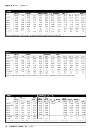 PRECIOS INTERNACIONALES


TRIGO
                       FOB Of (1)                        FOB Arg                           FOB Golfo Duro (2)                 FOB Golfo Bldo (3)                 CBOT (4)                                           KCBOT (5)
US$ / Tn
                         Emb.cerc.         2°Posic.        Oct-12            Dic-13           Sep-12            Oct-12           Sep-12            Oct-12            Dic-12          Mar-13           May-13            Dic-12
21/09/2011                295,00                          v290,00           v282,50           310,60            314,30           263,30            267,00            244,99          257,85           265,57            279,44
Semana anterior           335,00           340,00          335,00            336,50           381,20            383,10           357,10            358,90            339,61          344,11           342,46            348,34
17/09/12                  330,00           340,00          335,00            336,50           373,30            375,20           348,30            350,10            322,62          327,12           327,67            331,16
18/09/12                  330,00           340,00          340,00            336,50           370,70            370,70           342,90            344,80            317,29          321,79           321,79            326,66
19/09/12                  330,00           343,00          340,00            336,50           380,20            380,20           349,60            351,40            323,90          328,40           328,86            334,37
20/09/12                  330,00           343,00          340,00            336,50           380,10            380,10           348,80            350,70            323,17          327,58           327,76            334,19
21/09/12                  330,00           343,00             f/i              f/i              f/i               f/i              f/i               f/i             329,69          333,64           332,72            340,35
Var. Semanal              -1,5%             0,9%            1,5%                              -0,3%             -0,8%            -2,3%             -2,3%             -2,9%           -3,0%            -2,8%             -2,3%
Var. Anual                11,9%                            17,2%             19,1%            22,4%             20,9%            32,5%             31,3%             34,6%           29,4%            25,3%             21,8%
(1) Precios FOB Oficiales fijados por MAGyP. (2/3) Precios FOB Puertos Golfo de México, EE.UU. (2) Trigo duro rojo de invierno N° 2, prot. 11%. (3) Trigo blando rojo de invierno N° 2. (4) Trigo rojo blando de invierno N° 2,
entregado en depósitos autorizados por el mercado de Chicago. (5) Trigo rojo duro de invierno, entregado en depósitos autorizados por el mercado de Kansas.




MAIZ
                       FOB Of (1)                        FOB Arg                                            FOB Golfo (2)                       CBOT (3)
US$ / Tn
                Emb.cerc.                 2°Posic.          Oct-12           Abr-13           May-13            Sep-12            Oct-12           Dic-12           Mar-13           May-13            Jul-13          Sep-13
21/09/2011       286,00                                     286,11          v283,95           v283,95           294,89            295,60           269,97           275,09           278,04            279,32          255,11
Semana anterior 282,00                     280,00           278,34           282,08           281,09            324,30            327,50           307,86           309,44           308,65            305,11          271,35
17/09/12         268,00                    282,00           266,92           269,38           268,39            314,20            317,30           294,48           296,25           295,95            293,10          263,97
18/09/12         266,00                    275,00           264,75           266,13           265,15            316,93            315,70           291,33           292,90           292,71            289,56          259,83
19/09/12         272,00                    275,00           270,26           271,25           272,73            322,95            323,40           297,82           298,71           297,82            294,87          263,18
20/09/12         270,00                    274,00           266,13           268,10           269,08            319,88            319,30           293,69           295,07           294,67            292,11          261,80
21/09/12         270,00                    274,00             f/i              f/i               f/i               f/i               f/i           294,58           295,66           295,17            292,21          261,80
Var. Semanal     -4,3%                     -2,1%            -4,3%            -4,4%             -4,3%            -1,4%             -2,5%            -4,3%            -4,5%            -4,4%             -4,2%           -3,5%
Var. Anual       -5,6%                                      -5,6%            -6,3%             -5,2%             8,5%              8,0%             9,1%             7,5%             6,2%              4,6%            2,6%
(1) Precios FOB Oficiales fijados por MAGyP. (2) Precios FOB Puertos Golfo de México, EE.UU., para el maíz amarillo N° 3. (3) Maíz amarillo N° 3, a entregar en depósitos autorizados de Chicago.




SORGO                                                                                      COMPLEJO GIRASOL
                       FOB         FOB Arg                                   FOB     Grano      Pellets                                                          Aceite
US$ / Tn               Oficial (1)                                         Golfo (2) FOB Of (1) FOB Of (1) FOB Arg                              RTTDM(3) FOB Of (1) FOB Arg RTTDM (4)
                        Emb.cerc.          Oct-12           May-13          Oct-12    Emb.cerc. Emb.cerc.    Sep-12                               Afloat  Emb.cerc.   Nov-12  Nv/Dc12                                 En/Mr13
21/09/2011               223,00            208,95           208,95          277,50     530,00     167,00    c170,00                                       1.220,00 v1210,00 1.270,00                                  1.260,00
Semana anterior          236,00            237,00           226,96          308,32     605,00     220,00                                                  1.250,00   1.242,50 1.340,00                                1.335,00
17/09/12                 225,00            226,57           219,18          300,54     605,00     220,00                                                  1.250,00   1.227,50 1.330,00                                1.320,00
18/09/12                 221,00            223,42           215,94          300,52     605,00     220,00                                                  1.250,00   1.227,50 1.315,00                                1.300,00
19/09/12                 233,00            229,91           220,07          301,41     605,00     220,00                                                  1.250,00   1.227,50 1.310,00                                1.310,00
20/09/12                 231,00            226,76           220,86          300,82     605,00     220,00                                                  1.210,00   1.225,00 1.315,00                                1.310,00
21/09/12                 229,00               f/i              f/i             f/i     605,00     220,00                                                  1.215,00       f/i  1.315,00                                1.315,00
Var. Semanal             -3,0%             -4,3%            -2,7%           -2,4%                                                                          -2,8%      -1,4%    -1,9%                                   -1,5%
Var. Anual                2,7%              8,5%             5,7%            8,4%      14,2%      31,7%                                                    -0,4%       1,2%     3,5%                                    4,4%

(1) Precios FOB Oficiales fijados por MAGyP. (2) Precios FOB Puertos Golfo de México, EE.UU., para el sorgo. (3) Origen argentino/uruguayo. CIF mercado de Rotterdam. (4) Crudo puesto en tanque en el noroeste de Europa.




20 - INFORMATIVO SEMANAL BCR - 21/09/12
 