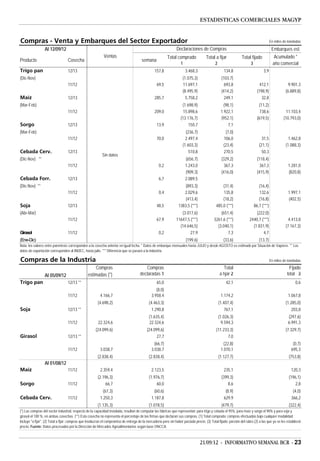 ESTADISTICAS COMERCIALES MAGYP


Compras - Venta y Embarques del Sector Exportador                                                                                                                                       En miles de toneladas

                  Al 12/09/12                                                                                    Declaraciones de Compras                                                Embarques est.
                                                            Ventas                                         Total comprado              Total a fijar             Total fijado              Acumulado *
Producto                          Cosecha                                               semana
                                                                                                                    1                        2                         3                  año comercial
Trigo pan                         12/13                                                          157,8                  3.468,3                     134,8                        3,9
(Dic-Nov)                                                                                                             (1.075,3)                   (103,7)
                                  11/12                                                            69,5               11.697,1                      693,8                      412,1                9.901,3
                                                                                                                      (8.495,9)                   (414,2)                    (198,9)              (6.889,8)
Maíz                              12/13                                                          285,7                  5.758,2                     249,1                       32,8
(Mar-Feb)                                                                                                            (1.698,9)                      (98,1)                    (11,2)
                                  11/12                                                          209,0                15.898,6                    1.922,1                      738,6               11.103,4
                                                                                                                    (13.176,7)                    (952,1)                    (619,5)             (10.793,0)
Sorgo                             12/13                                                            13,9                  150,7                         7,1
(Mar-Feb)                                                                                                               (236,7)                      (7,0)
                                  11/12                                                            70,0                 2.497,4                     106,0                       31,5                1.462,8
                                                                                                                      (1.603,3)                     (23,4)                    (21,1)              (1.088,3)
Cebada Cerv.                      12/13                                                                                   510,8                     270,5                       50,3
                                                           Sin datos
(Dic-Nov) **                                                                                                            (656,7)                   (329,2)                    (118,4)
                                  11/12                                                             0,2                 1.243,0                     367,3                      367,3                1.281,0
                                                                                                                        (909,3)                   (416,0)                    (415,9)                (820,8)
Cebada Forr.                      12/13                                                             6,7                 2.089,5
(Dic-Nov) **                                                                                                           (893,3)                    (31,4)                      (16,4)
                                  11/12                                                             0,4               2.029,6                     135,8                       132,6                 1.997,1
                                                                                                                       (413,4)                    (18,2)                      (16,8)                (402,5)
Soja                              12/13                                                            48,5            1383,5 (***)               485,0 (***)                  86,7 (***)
(Abr-Mar)                                                                                                           (3.017,6)                   (651,4)                   (222,0)
                                  11/12                                                            67,9          11647,5 (***)              3261,6 (***)              2440,7 (***)                  4.413,8
                                                                                                                   (14.646,5)                 (3.040,1)                 (1.831,9)                 (7.167,3)
Girasol                           11/12                                                             0,2                  27,9                       7,3                       4,7
(Ene-Dic)                                                                                                               (199,6)                     (33,6)                    (13,7)
Nota: los valores entre parentesis corresponden a la cosecha anterior en igual fecha. * Datos de embarque mensuales hasta JULIO y desde AGOSTO es estimado por Situación de Vapores. ** Los
datos de exportación corresponden al INDEC, hasta julio. *** Diferencia que se pasará a la industria.

Compras de la Industria                                                                                                                                                                 En miles de toneladas
                                                     Compras                              Compras                                                   Total                                           Fijado
                  Al 05/09/12                    estimadas (*)                         declaradas 1                                              a fijar 2                                         total 3
Trigo pan                         12/13 **                                                         65,0                                              42,1                                                0,6
                                                                                                  (8,0)
                                  11/12                   4.166,7                              3.958,4                                            1.174,2                                           1.067,8
                                                        (4.698,2)                            (4.463,3)                                           (1.407,4)                                        (1.285,0)
Soja                              12/13 **                                                     1.290,8                                               767,1                                            203,8
                                                                                             (1.635,4)                                           (1.026,3)                                          (297,6)
                                  11/12                 22.324,6                             22.324,6                                              9.594,3                                          6.991,3
                                                       (24.099,6)                           (24.099,6)                                        (11.233,3)                                          (7.329,7)
Girasol                           12/13 **                                                        27,7                                               7,0
                                                                                                 (66,7)                                             (22,8)                                             (0,7)
                                  11/12                   3.038,7                              3.038,7                                            1.070,1                                             695,3
                                                        (2.838,4)                            (2.838,4)                                           (1.127,7)                                           (753,8)
                  Al 01/08/12
Maíz                              11/12                   2.359,4                              2.123,5                                              235,1                                             120,3
                                                        (2.196,3)                            (1.976,7)                                            (399,3)                                            (196,1)
Sorgo                             11/12                      66,7                                 60,0                                                8,6                                                2,8
                                                            (67,3)                               (60,6)                                              (8,9)                                             (4,0)
Cebada Cerv.                      11/12                   1.250,3                              1.187,8                                              629,9                                             366,2
                                                        (1.135,3)                            (1.078,5)                                            (479,7)                                            (322,4)
(*) Las compras del sector industrial, respecto de la capacidad instalada, resultan de computar las fábricas que representan: para trigo y cebada el 95%, para maíz y sorgo el 90% y para soja y
girasol el 100 %, en ambas cosechas. (**) Esta cosecha no representa el porcentaje de las firmas que declaran sus compras. (1) Total comprado: compras efectuadas bajo cualquier modalidad.
Incluye "a fijar". (2) Total a fijar: compras que involucran el compromiso de entrega de la mercadería pero sin haber pactado precio. (3) Total fijado: porción del rubro (2) a las que ya se les estableció
precio. Fuente: Datos procesados por la Dirección de Mercados Agroalimentarios según base ONCCA.



                                                                                                                                  21/09/12 - INFORMATIVO SEMANAL BCR - 23
 