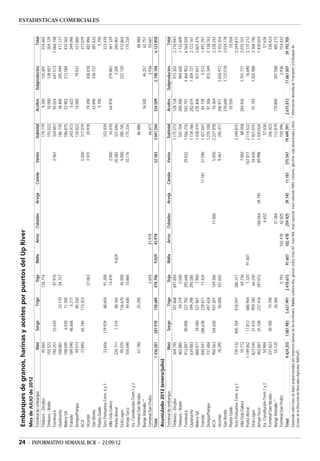 Embarques de granos, harinas y aceites por puertos del Up River
                                          Mes de JULIO de 2012
                                          Terminal de embarque                                  Maíz           Sorgo            Trigo            Soja          Malta          Arroz     Cebadas           Arveja        Canola         Varios            Subtotal           Aceites        Subproductos                   Total
                                          Timbúes - Dreyfus                                   45.065                                          134.714                                                                                                     179.779             9.285             125.401                 314.465
                                          Timbúes - Noble                                    155.522                                                                                                                                                      155.522            10.000             138.607                 304.129
                                          Terminal 6                                         190.251          33.420                           97.970                                                                                    2.961            324.601            94.024             647.573               1.066.198
                                          Quebracho                                          108.881                          23.170           54.727                                                                                                     186.778            18.400             205.949                 411.127
                                          Nidera SA                                          108.595           6.930          71.350                                                                                                                      186.875            33.903             213.584                 434.362
                                          Tránsito                                           189.590          48.606           5.277                                                                                                                      243.473             5.623                                     249.096
                                          Dempa/Pampa                                         49.573                          85.250                                                                                                                      134.823            14.000                  79.037             227.860
                                          ACA                                                 72.892          65.784         173.353                                                                                                     5.050            317.079                                                       317.079
                                          Vicentín                                                                                             27.063                                                                                    2.915             29.978            19.200                438.818              487.996
                                          San Benito                                                                                                                                                                                                                         42.896                338.737              381.633
                                                                                                                                                                                                                                                                                                                                  ESTADISTICAS COMERCIALES




                                          Planta Guide                                                                                                                                                                                                                        5.700                                       5.700
                                          Serv.Portuarios-Term. 6 y 7                          33.656        119.929           88.654          91.200                                                                                                     333.439                                                       333.439
                                          Villa Gob.Galvez                                                                                     14.470                                                                                   2.000              16.470            64.978                279.881              361.329
                                          Punta Alvear                                       220.711            7.310         80.165                           9.029                                                                   20.482             337.696                                    3.205              340.901




24 - INFORMATIVO SEMANAL BCR - 21/09/12
                                          Gral.Lagos                                          95.075                         136.670           45.000                                                                                   9.000             285.745                                  227.120              512.865
                                          Arroyo Seco                                        104.690                          49.600           10.868                                                                                  10.176             175.334                                                       175.334
                                          Va. Constitución-Term.1 y 2
                                          Terminal San Nicolás                                 61.780                          25.200                                                                                                                      86.980                                                        86.980
                                          Bunge Ramallo **                                                                                                                                                                                                                   16.500                 46.257               62.757
                                          Terminal San Pedro                                                                                    2.693                       43.978                                                                        46.671                                     3.936               50.607
                                          Total                                            1.436.281         281.978         738.689          478.706          9.029        43.978                                                     52.583          3.041.244            334.509              2.748.104            6.123.858
                                          Acumulado 2012 (enero/julio)
                                          Terminal de embarque                                  Maíz           Sorgo           Trigo             Soja          Malta          Arroz     Cebadas           Arveja        Canola         Varios           Subtotal            Aceites        Subproductos                   Total
                                          Timbúes - Dreyfus                                  369.795                         107.868          697.850                                                                                                  1.175.513            128.128              913.302              2.216.943
                                          Timbúes - Noble                                    482.885                          59.319            5.500                                                                                                    547.704            200.300              984.605              1.732.609
                                          Terminal 6                                         912.897          90.908         227.792          295.648                                                                                  29.032          1.556.276            542.791            4.464.953              6.564.020
                                          Quebracho                                          639.883                         199.298          295.585                                                                                                  1.134.766            282.674            1.304.721              2.722.161
                                          Nidera SA                                          888.971          19.580         521.967            7.900                                                                                                  1.438.419            235.406              927.651              2.601.476
                                          Tránsito                                           840.547         286.638         239.671           17.420                                                                   11.181         31.590          1.427.047             64.739                5.512              1.497.297
                                          Dempa/Pampa                                        737.484                         497.624                                                                                                                   1.235.108             91.306              812.349              2.138.763
                                          ACA                                                950.563         164.658         937.301          159.306                                      11.000                                        5.050         2.227.878             10.364                                   2.238.242
                                          Vicentín                                            78.295                          50.000          107.655                                                                                    9.461           245.411            206.971              2.650.972            3.103.354
                                          San Benito                                                                                                                                                                                                                        310.660              1.723.518            2.034.178
                                          Planta Guide                                                                                                                                                                                                                       55.550                                      55.550
                                          Serv.Portuarios-Term. 6 y 7                        739.132         405.769         818.597          286.317                                                                                                  2.249.815                                                      2.249.815
                                          Villa Gob.Galvez                                    10.772                                           69.736                                                                                   7.950             88.458            284.926              1.701.717            2.075.101
                                          Punta Alvear                                     1.149.062          17.812         680.904            7.320         91.607                                                                  167.817          2.114.522                                    16.690            2.131.212
                                          Gral.Lagos                                         823.545          37.410         959.180           66.230                                                                                  34.650          1.921.015             91.193              1.355.988            3.368.196
                                          Arroyo Seco                                        462.681          35.108         237.416          397.012                                     168.064         39.745                       89.998          1.430.024                                                      1.430.024
                                          Va. Constitución-Term.1 y 2                         50.984                                                                                        6.652                                                         57.636                                                         57.636
                                          Terminal San Nicolás                               231.623          30.100           74.700                                                                                                                    336.423                                                        336.423
                                          Bunge Ramallo **                                    55.135                           26.360                                                      31.384                                                        112.879            170.805                201.588              485.272
                                          Terminal San Pedro                                                                                   5.193                       102.478         42.825                                                        150.496                                     3.936              154.432
                                          Total                                            9.424.255       1.087.983       5.637.997       2.418.673          91.607       102.478        259.925         39.745        11.181        375.547         19.449.391          2.675.813             17.067.501           39.192.705
                                          Elaborado sobre base de datos proporcionados por empresas dueñas de las terminales. Varios contiene lino, girasol, moha, maíz NT, maíz flint, maíz especial, maíz colorado, MAV, cártamo, glicerina, soja desactivada y otros. ** Información obtenida de Transporte y Embarque de
                                          Granos de la Dirección de Mercados Agrícolas (MAGyP).
 