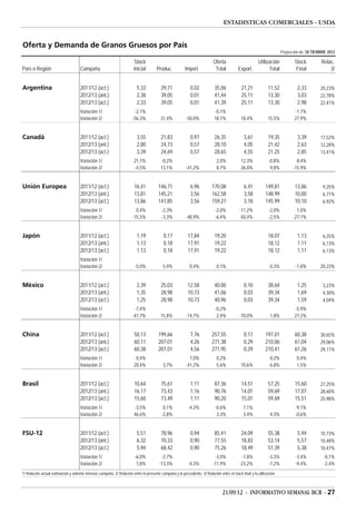 ESTADISTICAS COMERCIALES - USDA


Oferta y Demanda de Granos Gruesos por País
                                                                                                                                                                     Proyección de: SETIEMBRE 2012

                                                                       Stock                                              Oferta                  Utilización               Stock         Relac.
País o Región                        Campaña                           Inicial       Produc.            Import.            Total          Export.       Total               Final             3/


Argentina                            2011/12 (act.)                      5,33           29,71              0,02            35,06            21,21            11,52            2,33        20,23%
                                     2012/13 (ant.)                      2,38           39,05              0,01            41,44            25,11            13,30            3,03        22,78%
                                     2012/13 (act.)                      2,33           39,05              0,01            41,39            25,11            13,30            2,98        22,41%
                                     Variación 1/                      -2,1%                                              -0,1%                                             -1,7%
                                     Variación 2/                     -56,3%            31,4%           -50,0%            18,1%            18,4%             15,5%          27,9%


Canadá                               2011/12 (act.)                      3,55           21,83              0,97            26,35             3,61            19,35            3,39        17,52%
                                     2012/13 (ant.)                      2,80           24,73              0,57            28,10             4,05            21,42            2,63        12,28%
                                     2012/13 (act.)                      3,39           24,69              0,57            28,65             4,55            21,25            2,85        13,41%
                                     Variación 1/                      21,1%            -0,2%                               2,0%           12,3%             -0,8%           8,4%
                                     Variación 2/                      -4,5%            13,1%           -41,2%              8,7%           26,0%              9,8%         -15,9%


Unión Europea                        2011/12 (act.)                    16,41           146,71              6,96          170,08              6,41          149,81           13,86          9,25%
                                     2012/13 (ant.)                    13,81           145,21              3,56          162,58              3,58          148,99           10,00          6,71%
                                     2012/13 (act.)                    13,86           141,85              3,56          159,27              3,18          145,99           10,10          6,92%
                                     Variación 1/                       0,4%             -2,3%                             -2,0%           -11,2%            -2,0%           1,0%
                                     Variación 2/                     -15,5%             -3,3%          -48,9%             -6,4%           -50,4%            -2,5%         -27,1%


Japón                                2011/12 (act.)                      1,19             0,17           17,84             19,20                             18,07            1,13         6,25%
                                     2012/13 (ant.)                      1,13             0,18           17,91             19,22                             18,12            1,11         6,13%
                                     2012/13 (act.)                      1,13             0,18           17,91             19,22                             18,12            1,11         6,13%
                                     Variación 1/
                                     Variación 2/                       -5,0%             5,9%             0,4%             0,1%                              0,3%           -1,8%        20,23%


México                               2011/12 (act.)                      2,39           25,03            12,58             40,00             0,10            38,64            1,25         3,23%
                                     2012/13 (ant.)                      1,35           28,98            10,73             41,06             0,03            39,34            1,69         4,30%
                                     2012/13 (act.)                      1,25           28,98            10,73             40,96             0,03            39,34            1,59         4,04%
                                     Variación 1/                      -7,4%                                               -0,2%                                            -5,9%
                                     Variación 2/                     -47,7%            15,8%           -14,7%              2,4%           -70,0%             1,8%          27,2%


China                                2011/12 (act.)                    50,13           199,66              7,76          257,55              0,17          197,01           60,38         30,65%
                                     2012/13 (ant.)                    60,11           207,01              4,26          271,38              0,29          210,06           61,04         29,06%
                                     2012/13 (act.)                    60,38           207,01              4,56          271,95              0,29          210,41           61,26         29,11%
                                     Variación 1/                       0,4%                              7,0%              0,2%                              0,2%           0,4%
                                     Variación 2/                      20,4%              3,7%          -41,2%              5,6%           70,6%              6,8%           1,5%


Brasil                               2011/12 (act.)                    10,64            75,61              1,11            87,36            14,51            57,25          15,60         27,25%
                                     2012/13 (ant.)                    16,17            73,43              1,16            90,76            14,01            59,69          17,07         28,60%
                                     2012/13 (act.)                    15,60            73,49              1,11            90,20            15,01            59,69          15,51         25,98%
                                     Variación 1/                      -3,5%              0,1%            -4,3%            -0,6%             7,1%                            -9,1%
                                     Variación 2/                      46,6%             -2,8%                              3,3%             3,4%             4,3%           -0,6%


FSU-12                               2011/12 (act.)                      5,51           78,96              0,94            85,41            24,09            55,38            5,94        10,73%
                                     2012/13 (ant.)                      6,32           70,33              0,90            77,55            18,83            53,14            5,57        10,48%
                                     2012/13 (act.)                      5,94           68,42              0,90            75,26            18,49            51,39            5,38        10,47%
                                     Variación 1/                       -6,0%           -2,7%                             -3,0%             -1,8%            -3,3%           -3,4%          -0,1%
                                     Variación 2/                        7,8%          -13,3%             -4,3%          -11,9%            -23,2%            -7,2%           -9,4%          -2,4%
1/ Relación actual estimación y anterior mismas campaña. 2/ Relación entre la presente campaña y la precedente. 3/ Relación entre el stock final y la utilización.



                                                                                                                                21/09/12 - INFORMATIVO SEMANAL BCR - 27
 