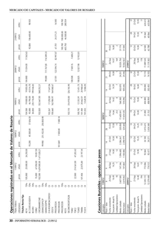 Operaciones registradas en el Mercado de Valores de Rosario
                                          Títulos Valores                          17/09/12                                 18/09/12                                  19/09/12                                   20/09/12                                    21/09/12
                                          cotizaciones                    precio    v/nom.       v/efec.        precio       v/nom.            v/efec.       precio    v/nom.        v/efec.        precio        v/nom.            v/efec.        precio     v/nom.       v/efec.
                                          Títulos Renta Fija
                                          AE14                   72hs    105,000    25.000,00    26.250,00                                                  104,500    19.000,00     19.855,00 104,800            11.034,00         11.563,63
                                          B.C.D.BS.AS.B2014      72hs                                            93,200      40.300,00         37.656,50     93,000    46.790,00     43.514,70                                                      92,800   106.600,00       98.925
                                          BCOR3                  72hs                                                                                        84,850   235.176,00    199.546,83
                                          CDIN2                  CI       15,000    67.050,00    10.057,50
                                          CREDINAMICO4B          CI      102,580 1.629.000,00 1.671.028,21                                                  102,820   552.667,00    568.252,21
                                          GRANCOOP5CP            72hs                                            99,900     251.102,00        250.850,90
                                          GRANCOOP9C             72hs                                                                                                                                99,000      117.767,00        116.589,33
                                          O.N.ROGIROACEROS1      CI                                                                                         102,267    17.250,00     17.641,06
                                          OSS1V                  CI                                                                                         100,660   162.984,97    164.060,67




30 - INFORMATIVO SEMANAL BCR - 21/09/12
                                          PROCRED2A              CI                                                                                                                                  67,701      122.594,74         82.997,87       67,701    24.371,21       16.500
                                          PROCRED2B              CI                                             101,069          7.500,00       7.580,18
                                          PROCRED2B              72hs                                                                                                                                                                              100,700   100.000,00     100.700
                                          RO15                   CI                                                                                                                                                                                603,750    46.500,00     280.554
                                          SICOMCREDITOS2B        CI                                                                                         103,110   316.910,00    326.765,90
                                          TDIA2                  CI                                                                                                                                 100,508           7.569,76       7.608,21
                                          TDIC2                  CI       22,000   214.561,00    47.203,42
                                          TGA83                  CI                                                                                         100,792    12.353,91     12.451,75 100,825            12.827,98         12.933,81
                                          TMA86                  CI      101,406    22.875,80    23.197,44                                                  101,484    20.662,01     20.968,64
                                          YCA14                  CI                                                                                         101,033     5.528,94      5.586,05
                                                                                                                                                                                                                                                                                          MERCADO DE CAPITALES - MERCADO DE VALORES DE ROSARIO




                                          Cauciones Bursátiles - operado en pesos
                                          Conceptos                17/09/12                                                                          18/09/12                                                            19/09/12
                                          Plazo / días                 8            9             10                14                 28                7             8              14                21                   7                30
                                          Fecha vencimiento             25-Sep       26-Sep        27-Sep            01-Oct             15-Oct             25-Sep       26-Sep          02-Oct               09-Oct          26-Sep             19-Oct
                                          Tasa prom. Anual %             14,49          14,25          14,00             14,50              15,50           14,66          14,42           14,39             14,00               14,07             16,00
                                          Cantidad Operaciones                70             1             12              49                 11              212               8               7                1                169                 2
                                          Monto contado             3.607.585       147.346      1.096.600        2.286.267            320.850       17.605.041        568.300        502.870            24.251          10.035.750             31.174
                                          Monto futuro              3.619.042       147.864      1.100.806        2.298.979            324.665       17.654.535        570.096        505.646            24.446          10.062.822             31.584
                                          Conceptos                20/09/12                                                                                                                                              21/09/12
                                          Plazo / días                 7                     8             11              12                 14                19           25                28               32                  7                12            28                31
                                          Fecha vencimiento             27-Sep       28-Sep        01-Oct            02-Oct             04-Oct             09-Oct       15-Oct          18-Oct               22-Oct          28-Sep             03-Oct          19-Oct        22-Oct
                                          Tasa prom. Anual %             14,48          14,81          14,90             15,25              14,25           14,00          15,00           16,00             15,50               14,00             14,00         15,50         15,93
                                          Cantidad Operaciones            194             13                4               1                 53                 1              4               2                1                178                 3                6             11
                                          Monto contado            12.345.172       772.006        92.064            34.100          3.415.674             21.000      404.800        200.000            73.110          11.089.520             62.500         59.360       624.612
                                          Monto futuro             12.379.448       774.512        92.477            34.271          3.434.348             21.153      408.959        202.455            74.103          11.119.302             62.788         60.066       633.061
 