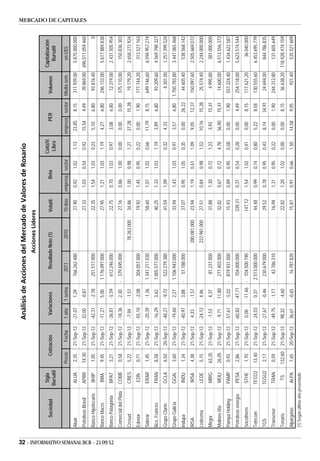 Análisis de Acciones del Mercado de Valores de Rosario
                                                                                                                                        Acciones Líderes

                                                                  Sigla                                                                                                                   Cotiz/V.                                        Capitalización
                                                 Sociedad                       Cotización         Variaciones               Resultado Neto (1)          Volatil.           Beta                             PER            Volumen
                                                                 Bursátil                                                                                                                  Libro                                            Bursátil

                                                                            Precio    Fecha      1 año    1 sema.          2011              2010        10 días    empresa sector                   empresa sector        Media sem.        en U$S
                                          Aluar                    ALUA      2,35    21-Sep-12   -21,07    1,29          766.262.480                -    27,90       0,92          1,02     1,13      23,85        8,15     311.939,00      5.875.000.000
                                                                                                                                                                                                                                                               MERCADO DE CAPITALES




                                          Petrobras Brasil        APBR      74,30    21-Sep-12   32,00     -0,87                  -                 -    27,33       1,03          0,54     0,92      15,54        4,49      39.869,00 696.511.059.460
                                          Banco Hipotecario        BHIP      1,05    21-Sep-12   -42,31    -2,78         251.517.000                -    22,35       1,54          1,03     0,23      5,10         6,80      93.876,40                     0
                                          Banco Macro              BMA       9,45    21-Sep-12   -11,27    5,00         1.176.097.000               -    27,95       1,21          1,03     1,19      4,27         6,80     246.133,00      5.617.884.838




32 - INFORMATIVO SEMANAL BCR - 21/09/12
                                          Banco Patagonia          BPAT      3,21    21-Sep-12   -36,81    -5,59         612.246.000                -    22,75       0,70          1,03     0,97      3,08         6,80      12.319,00      2.431.505.954
                                          Comercial del Plata     COME       0,58    21-Sep-12   -18,36    2,30     - 379.695.000                   -    27,16       0,86          1,00     0,00      0,00         0,00     375.110,00        150.836.303
                                          Cresud                  CRES       5,22    21-Sep-12   -7,94     -1,51                  -         78.263.000   34,86       1,00          0,98     1,27      37,28        15,28     19.179,20      2.658.272.924
                                          Edenor                   EDN       0,71    21-Sep-12   -55,10    -2,08    - 304.057.000                   -    19,92       1,45          0,95     0,22      0,00         1,90     177.744,20        313.527.163
                                          Siderar                 ERAR       1,45    21-Sep-12   -20,39    -1,36        1.341.211.030               -    58,60       1,07          1,02     0,66      11,79        8,15     649.146,60      6.594.957.274
                                          Bco, Francés            FRAN       8,58    21-Sep-12   -16,29    3,62         1.005.577.000               -    40,25       1,33          1,03     1,19      3,89         6,80      93.209,60      4.569.798.327
                                          Grupo Clarín            GCLA       6,50    20-Sep-12   -48,27    -9,72         522.279.380                -    41,59       1,09                   0,32      4,33                    4.301,00      1.257.399.524
                                          Grupo Galicia           GGAL       3,60    21-Sep-12   -19,60    2,27         1.106.943.000               -    33,94       1,43          1,03     0,97      3,57         6,80    1.750.783,80     3.447.065.468
                                          Indupa                   INDU      1,34    21-Sep-12   -40,97    3,88     -     51.188.000                -    37,07       0,95          1,05     0,35      0,00         26,22     44.605,40        538.568.142
                                          IRSA                     IRSA      4,38    21-Sep-12   4,33      -1,57                  -        280.081.000   23,94       1,19          0,61     1,09      9,05         12,37    150.097,60      2.505.669.072
                                          Ledesma                  LEDE      5,15    21-Sep-12   -24,12    4,46                   -        222.981.000   27,51       0,84          0,98     1,52      10,16        15,28     25.574,40      2.244.000.000
                                          Mirgor                   MIRG     63,35    21-Sep-12   -1,53     4,37           81.237.000                -    31,88       1,30          0,72     1,23      3,93         15,41      4.995,80        381.000.000
                                          Molinos Rio              MOLI     26,05    21-Sep-12   -9,71     11,80         277.403.000                -    32,82       0,67          0,72     4,78      36,90        15,41     14.600,00      6.513.556.372
                                          Pampa Holding           PAMP       0,93    21-Sep-12   -57,61    -5,02    - 819.931.000                   -    15,93       0,89          0,95     0,58      0,00         1,90     557.324,40      1.434.622.587
                                          Petrobras energía        PESA      2,86    21-Sep-12   -60,82   -47,71         704.000.000                -    339,31      0,31          0,54     0,28      0,00         4,49     254.118,00      5.623.574.544
                                          Socotherm                STHE      1,70    21-Sep-12   0,00     -11,46    - 104.500.190                   -    147,12      1,54          1,02     0,41      0,00         8,15     117.621,20         36.040.000
                                          Telecom                 TECO2     13,40    21-Sep-12   -24,03    0,37         2.513.000.000               -    44,48       0,99          0,74     0,80      5,22         8,58     130.555,60      6.453.695.779
                                          TGS                     TGSU2      2,17    21-Sep-12   -27,67    -0,46         230.679.000                -    29,52       0,78          0,95     0,43      8,74         34,91     24.694,00        844.786.835
                                          Transener               TRAN       0,59    21-Sep-12   -49,75    -1,17    -     42.786.310                -    16,94       1,31          0,95     0,22      0,00         1,90     244.312,80        131.605.649
                                          Tenaris                   TS      132,60   21-Sep-12   98,32     -4,60                  -                 -    22,82       1,20          1,02     0,00      0,00         8,15      36.638,20 118.928.474.159
                                          Alpargatas               ALPA      7,65    20-Sep-12   36,61     -0,65          16.787.820                -    15,87       0,91          0,66     1,50      14,58        9,05         921,40        535.527.609
                                          (1) Según último año presentado
 