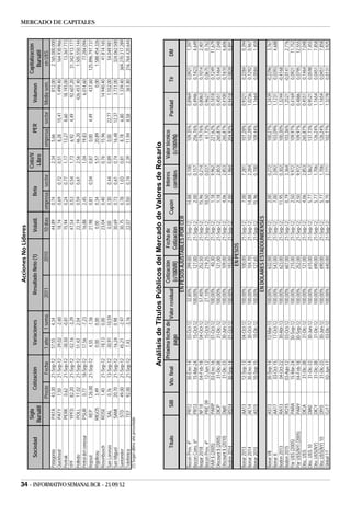 Acciones No Líderes
                                                                      Sigla                                                                                                                          Cotiz/V.                                         Capitalización
                                                Sociedad                                 Cotización               Variaciones          Resultado Neto (1)        Volatil.           Beta                               PER            Volumen
                                                                     Bursátil                                                                                                                         Libro                                             Bursátil
                                                                                     Precio        Fecha        1 año    1 sema.     2011            2010        10 días    empresa sector                       empresa sector      Media sem.          en U$S
                                          Patagonia                    PATA          43,30        21-Sep-12      57,55     4,34        0               0           44,89     0,74                         2,34      5,66                   812,00        2.165.000.000
                                          Quickfood                    PATY           7,50        21-Sep-12     -39,02     -2,60       0               0           18,74     0,69          0,72           0,51      8,28     15,41       1.499,40          164.930.966
                                          Pertrak                      PERK           0,62        21-Sep-12     -38,50     -0,81       0               0           15,94     0,24          0,77           1,17     13,27     8,60       18.193,00           13.367.773
                                          YPF                          YPFD          82,20        21-Sep-12     -52,16     -3,29       0               0           47,54     0,53          0,54           1,73      6,92     4,49       92.607,20       31.342.913.177
                                          Polledo                      POLL          17,02        21-Sep-12      51,42     2,04        0               0           22,19     0,59          0,61           2,56     46,20               426.457,40        1.505.550.144
                                          Petrol del conosur           PSUR           0,77        18-Sep-12      17,56     -7,23       0               0           16,88     2,45                         1,04     19,83                 6.014,60           77.284.094
                                          Repsol                        REP          126,00       21-Sep-12      4,55      -1,56       0               0           21,98     0,81          0,54           0,87      0,00     4,49          437,60      125.896.797.737
                                                                                                                                                                                                                                                                         MERCADO DE CAPITALES




                                          Rigolleau                    RIGO5          3,49                       0,00      0,00        0               0           0,00      0,34                         5,57     20,89                     0,00        1.588.454.326
                                          Rosenbusch                   ROSE           1,40        21-Sep-12     -18,13     0,00        0               0           23,04     0,40                         0,76     15,96                14.940,40           41.814.165
                                          San Lorenzo                   SAL           0,76        13-Sep-12     -30,91    -10,59       0               0           0,00      0,30          0,44           0,89     0,00      22,77       1.552,00           54.049.981
                                          San Miguel                    SAMI         20,70        21-Sep-12     -16,24     0,98        0               0           30,69     0,73          0,61           0,74     16,48     12,37       3.731,00          324.062.500
                                          Santander                     STD          49,00        21-Sep-12      45,21     -2,97       0               0           30,75     0,78          1,03           0,81      8,78     6,80        1.339,40      369.270.317.289




34 - INFORMATIVO SEMANAL BCR - 21/09/12
                                          Telefónica                    TEF          92,00        21-Sep-12      7,43      -3,16       0               0           22,07     0,50          0,74           2,39     11,94     8,58          361,80      316.764.420.644
                                          (1) Según último año presentado




                                                                                                           Análisis de Títulos Públicos del Mercado de Valores de Rosario
                                                                                                             Próxima fecha de                 Cotización  Fecha de                      Interes             Valor técnico
                                                      Título                   SIB            Vto. final                      Valor residual                          Cupón                                                     Paridad         Tir           DM
                                                                                                                  pago                        (c/100VR)  Cotizaciòn                    corridos              (c/100VN)
                                                                                                                                          EN PESOS AJUSTABLES POR CER
                                          Bocon Prov. 4º                    PR12                30-Ene-14            03-Oct-12      32,80%        299,00      21-Sep-12      14,88                0,108            109,35%           0,8969       0,0921        1,397
                                          Bocon Cons. 6º                    PR13                15-Mar-24            15-Oct-12     100,00%        127,00      21-Sep-12       2,00                0,157            256,76%           0,4946       0,1423        4,649
                                          Bogar 2018                        NF18                04-Feb-18            04-Oct-12      57,40%        252,50      21-Sep-12      15,96                0,214            179,76%           0,8063       0,1014        2,401
                                          Bocon Prev. 4º                    PRE 09              12-Jun-12            15-Oct-12      27,10%        219,25      21-Sep-12      10,50                0,037             61,72%           0,9627       0,0675        0,762
                                          PAR $ (2005)                      PARP                03-Ene-16            01-Oct-12     100,00%         40,30      21-Sep-12       1,18                9,962            221,62%           0,1818       0,1249       11,679
                                          Discount $ (2005)                 DICP                 31-Dic-38           31-Dic-12     100,00%        121,00      21-Sep-12       1,18                2,853            265,87%           0,4551       0,1464        7,048
                                          Discount $ (2010)                 Dip0                 31-Dic-33           30-Jun-12     100,00%        109,00      21-Sep-12       4,06                2,853            265,87%           0,4100       0,1610        6,606
                                          Boden 2014                        RS14                30-Sep-14            01-Oct-12     100,00%        193,00      21-Sep-12       2,00                1,984            204,92%           0,9418       0,0828        0,891
                                                                                                                                                   EN PESOS
                                          Bonar 2013                        AA13                12-Sep-13            04-Oct-12     100,00%        100,00      21-Sep-12       7,00                7,281            107,28%           0,9321       0,2284        0,394
                                          Bonar 2014                        AE14                30-Ene-14            30-Oct-12     100,00%        104,70      21-Sep-12      14,88                2,284            102,28%           1,0236       0,1292        0,967
                                          Bonar 2015                        AS15                10-Sep-15            10-Dic-12     100,00%        127,65      21-Sep-12      15,96                0,700            109,44%           1,1664       0,0584        1,459
                                                                                                                                        EN DOLARES ESTADOUNIDENSES
                                          Bonar VII                         AS13                30-Sep-14           12-Mar-13      100,00%        632,00      21-Sep-12       2,00                0,272            100,27%           1,3439       -0,2296       3,767
                                          Bonar X                           AA17                03-Oct-15           17-Oct-12      100,00%        543,00      21-Sep-12       7,00                3,092            103,09%           1,1231        0,0393       4,688
                                          Boden 2013                        RA13                04-Oct-22           30-Abr-13      100,00%        623,00      21-Sep-12      11,95                0,302            100,30%           1,3244       -0,4168
                                          Boden 2015                        RO15                03-Ago-12           03-Oct-12      100,00%        607,00      21-Sep-12       0,79                3,364            103,36%           1,2521       -0,0141       2,776
                                          Par U$S (2005)                    PARA                15-Mar-24           30-Sep-12      100,00%        215,00      21-Sep-12       2,50                9,972            109,97%           0,4169        0,0921      11,752
                                          Par U$S(NY) (2005)                PARY                04-Feb-18           30-Sep-12      100,00%        252,00      21-Sep-12       2,50                9,972            109,97%           0,4886        0,0795      12,555
                                          Disc. U$S                         DICA                 31-Dic-38           31-Dic-12     100,00%        121,00      21-Sep-12       4,06                2,853            265,87%           0,4551        0,1464       7,048
                                          Disc. U$S 10                      DIA0                 31-Dic-33          30-Jun-12      100,00%        615,00      21-Sep-12       5,77                1,862            137,73%           0,9521        0,0598       7,455
                                          Disc.U$S(NY)                      DICY                 31-Dic-38           31-Dic-12     100,00%        690,00      21-Sep-12       5,77                1,706            126,24%           1,1654        0,0451       7,858
                                          Disc.U$S(NY) 10                   DIY0                 31-Dic-33          30-Jun-12      100,00%        690,00      21-Sep-12       5,77                1,706            126,24%           1,1654        0,0451       7,858
                                          Global 17                         GJ17                02-Jun-17            03-Dic-12     100,00%        640,00      21-Sep-12       8,75                2,771            102,77%           1,3278        0,0131       3,925
 