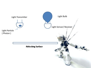 Reflecting Surface
Light Transmitter
Light Sensor/ Receiver
Light Bulb
Absorbing Surface
Light Particle
( Photon )
 