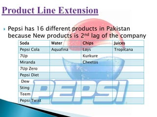  Pepsi has 16 different products in Pakistan
because New products is 2nd lag of the company
Soda Water Chips Juices
Pepsi Cola Aquafina Lays Tropicana
7Up Kurkure
Miranda Cheetos
7Up Zero
Pepsi Diet
Dew
Sting
Teem
Pepsi Twist
 