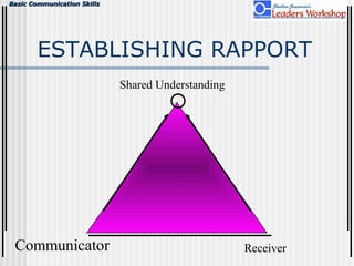 Basic Communication SkillsBasic Communication Skills
Communicator
ESTABLISHING RAPPORT
Shared Understanding
Receiver
 