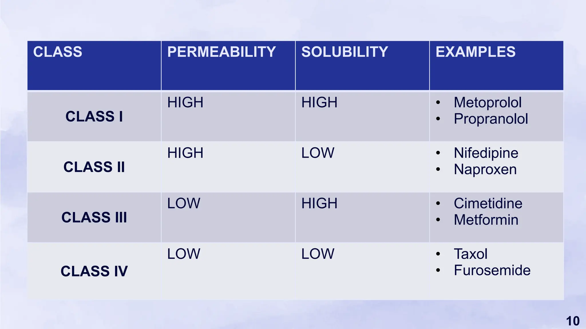 10
CLASS PERMEABILITY SOLUBILITY EXAMPLES
CLASS I
HIGH HIGH • Metoprolol
• Propranolol
CLASS II
HIGH LOW • Nifedipine
• Naproxen
CLASS III
LOW HIGH • Cimetidine
• Metformin
CLASS IV
LOW LOW • Taxol
• Furosemide
 