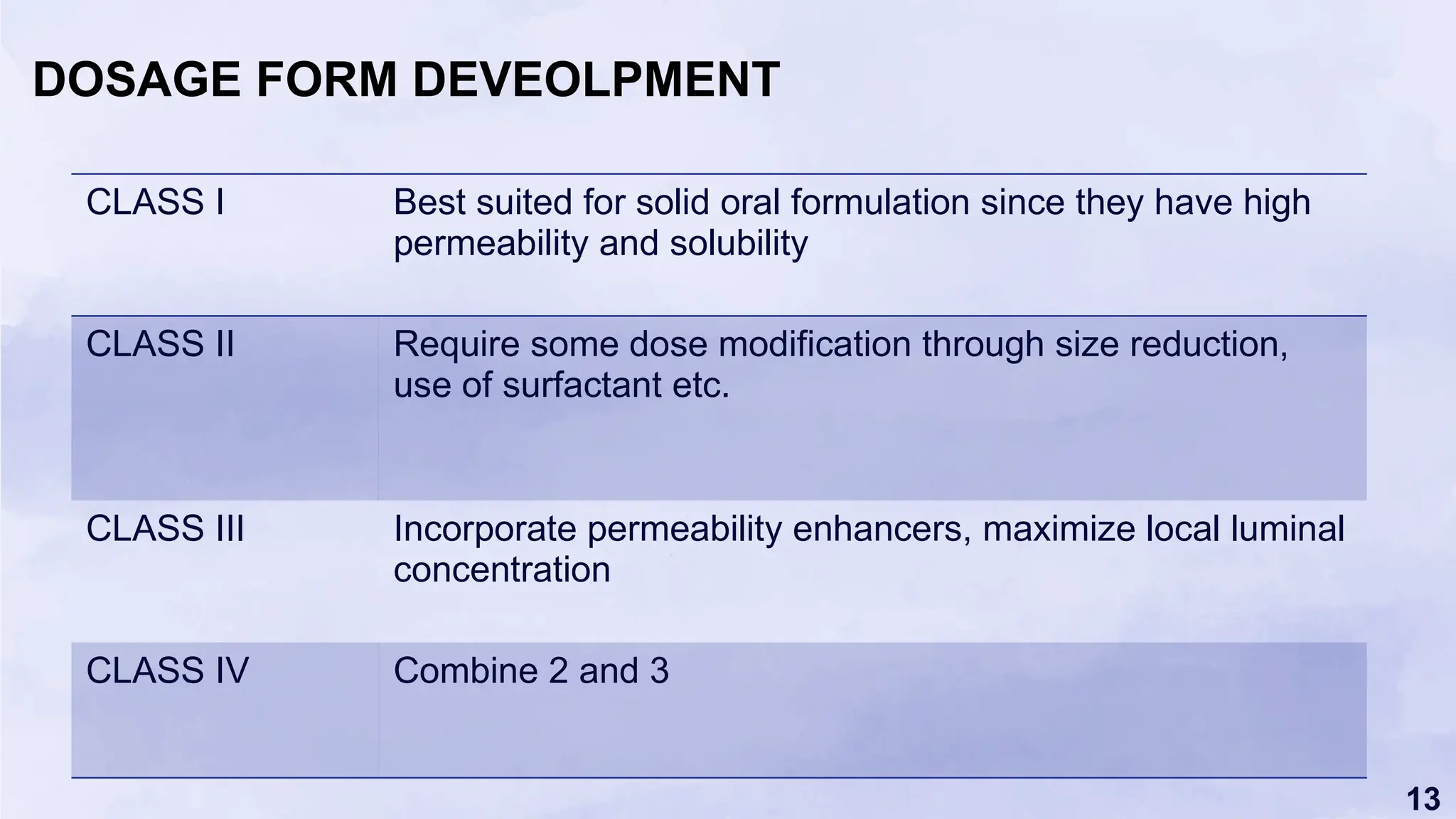 13
CLASS I Best suited for solid oral formulation since they have high
permeability and solubility
CLASS II Require some dose modification through size reduction,
use of surfactant etc.
CLASS III Incorporate permeability enhancers, maximize local luminal
concentration
CLASS IV Combine 2 and 3
DOSAGE FORM DEVEOLPMENT
 