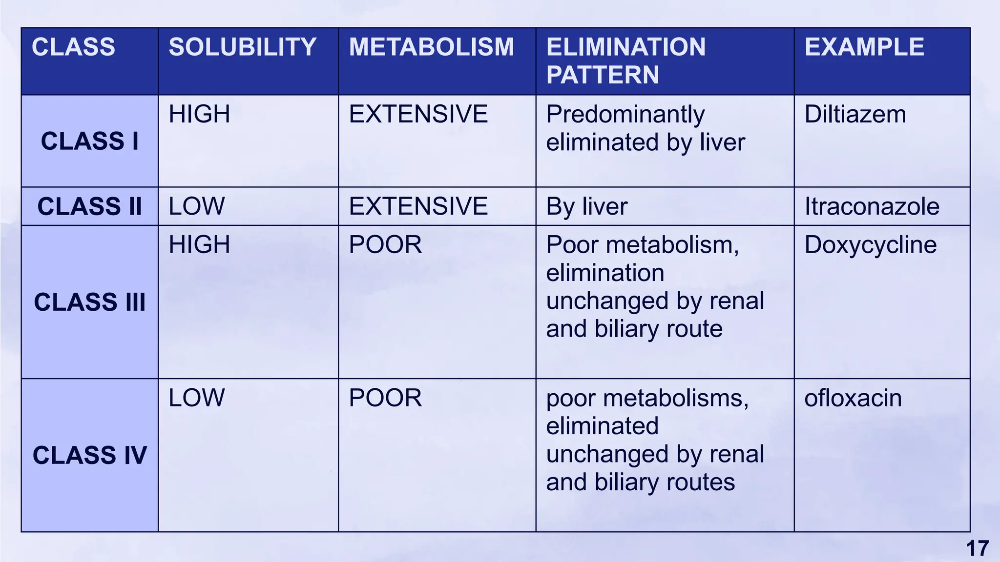 17
CLASS SOLUBILITY METABOLISM ELIMINATION
PATTERN
EXAMPLE
CLASS I
HIGH EXTENSIVE Predominantly
eliminated by liver
Diltiazem
CLASS II LOW EXTENSIVE By liver Itraconazole
CLASS III
HIGH POOR Poor metabolism,
elimination
unchanged by renal
and biliary route
Doxycycline
CLASS IV
LOW POOR poor metabolisms,
eliminated
unchanged by renal
and biliary routes
ofloxacin
 
