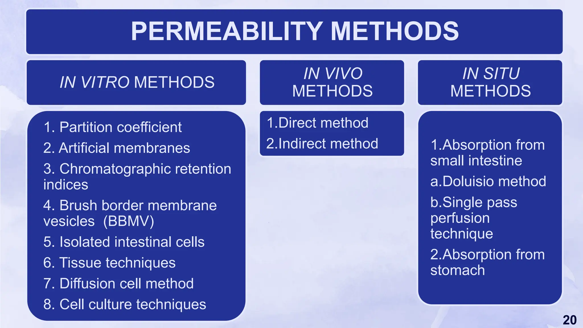 20
PERMEABILITY METHODS
IN VITRO METHODS
1. Partition coefficient
2. Artificial membranes
3. Chromatographic retention
indices
4. Brush border membrane
vesicles (BBMV)
5. Isolated intestinal cells
6. Tissue techniques
7. Diffusion cell method
8. Cell culture techniques
IN VIVO
METHODS
1.Direct method
2.Indirect method
IN SITU
METHODS
1.Absorption from
small intestine
a.Doluisio method
b.Single pass
perfusion
technique
2.Absorption from
stomach
 