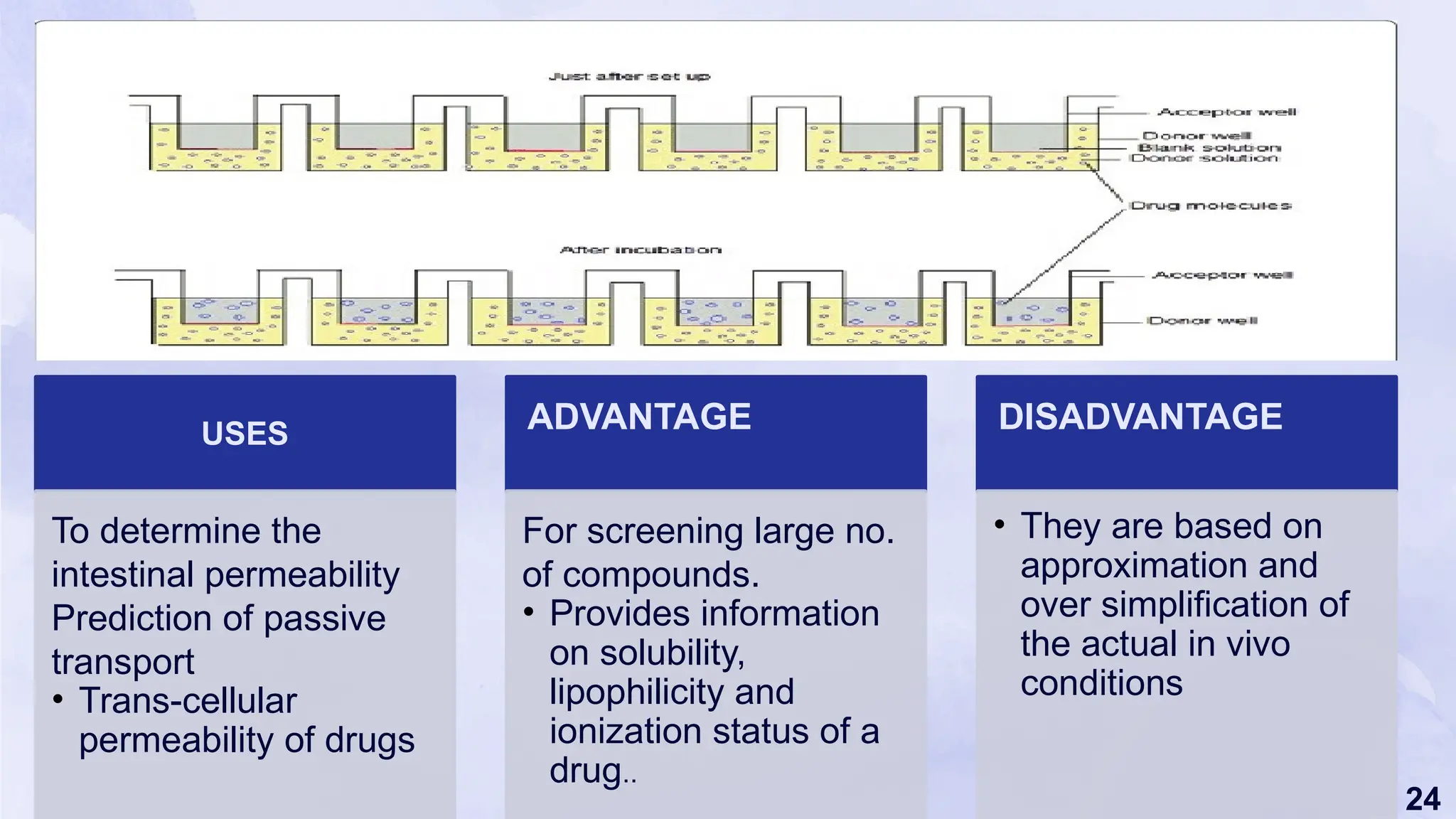 24
USES
To determine the
intestinal permeability
Prediction of passive
transport
• Trans-cellular
permeability of drugs
ADVANTAGE
For screening large no.
of compounds.
• Provides information
on solubility,
lipophilicity and
ionization status of a
drug..
DISADVANTAGE
• They are based on
approximation and
over simplification of
the actual in vivo
conditions
 