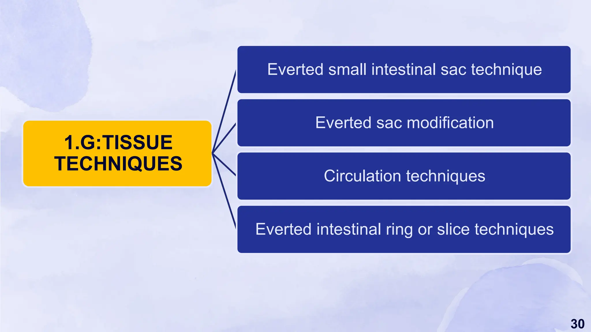 30
1.G:TISSUE
TECHNIQUES
Everted small intestinal sac technique
Everted sac modification
Circulation techniques
Everted intestinal ring or slice techniques
 