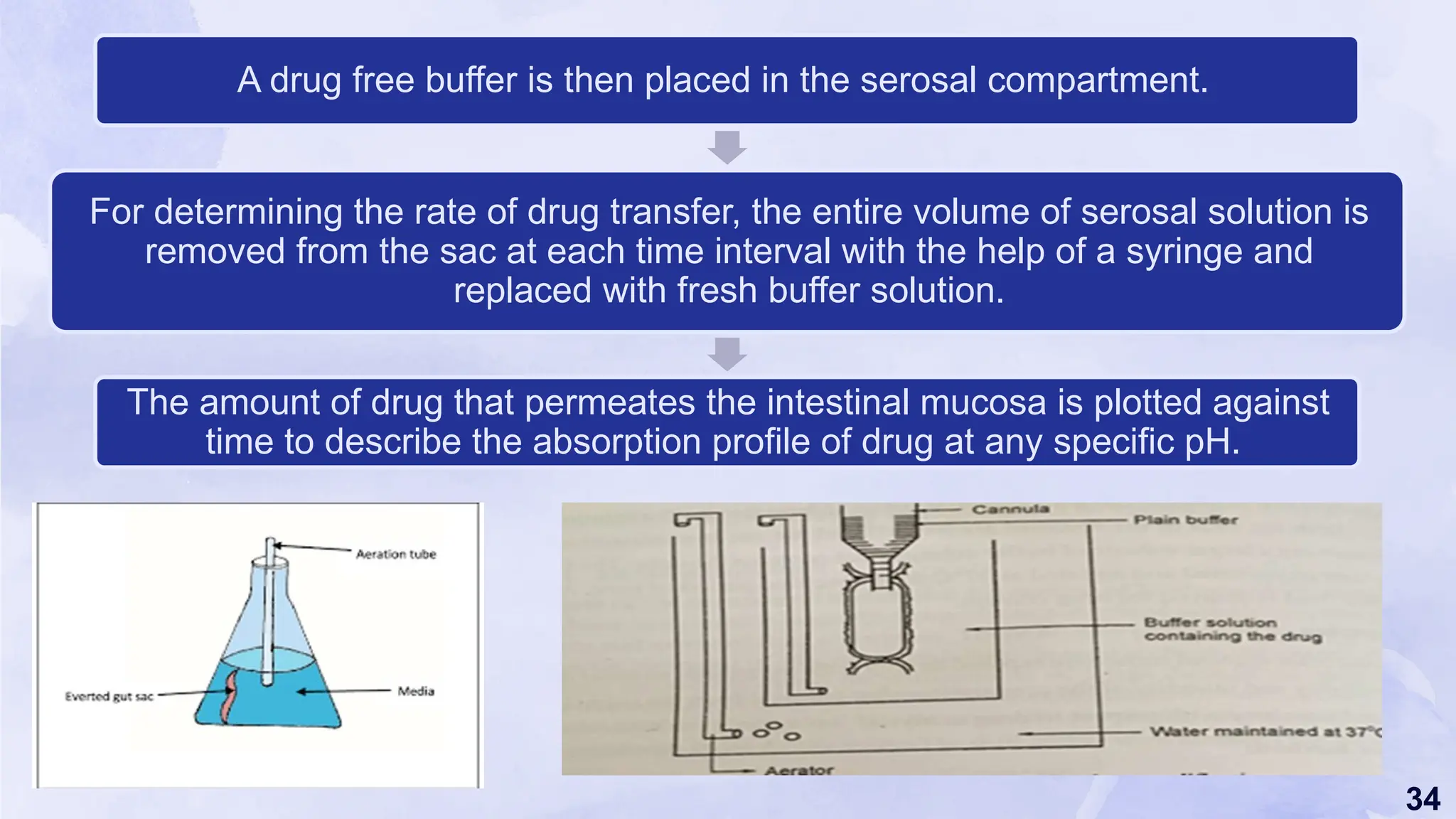 34
A drug free buffer is then placed in the serosal compartment.
For determining the rate of drug transfer, the entire volume of serosal solution is
removed from the sac at each time interval with the help of a syringe and
replaced with fresh buffer solution.
The amount of drug that permeates the intestinal mucosa is plotted against
time to describe the absorption profile of drug at any specific pH.
 