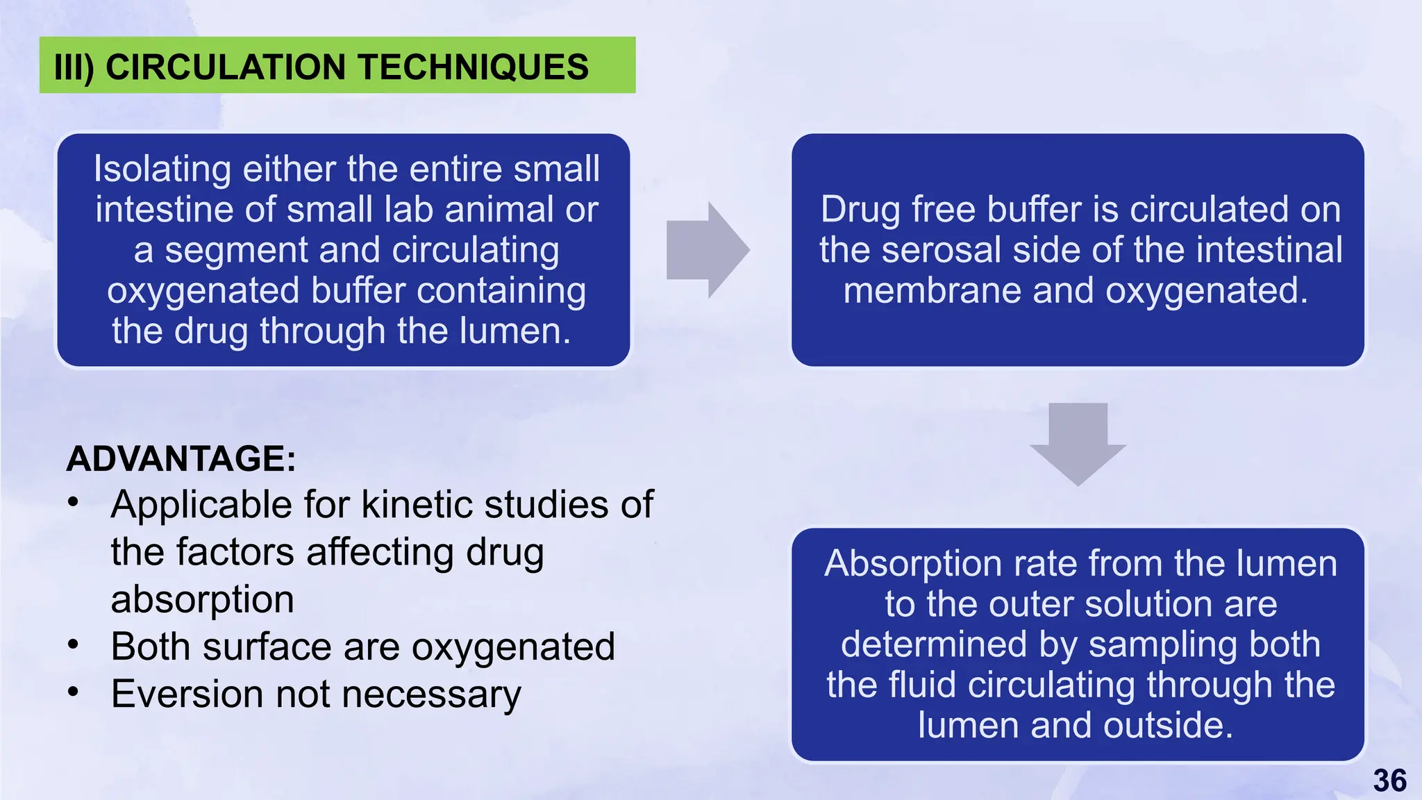 36
III) CIRCULATION TECHNIQUES
Isolating either the entire small
intestine of small lab animal or
a segment and circulating
oxygenated buffer containing
the drug through the lumen.
Drug free buffer is circulated on
the serosal side of the intestinal
membrane and oxygenated.
Absorption rate from the lumen
to the outer solution are
determined by sampling both
the fluid circulating through the
lumen and outside.
ADVANTAGE:
• Applicable for kinetic studies of
the factors affecting drug
absorption
• Both surface are oxygenated
• Eversion not necessary
 