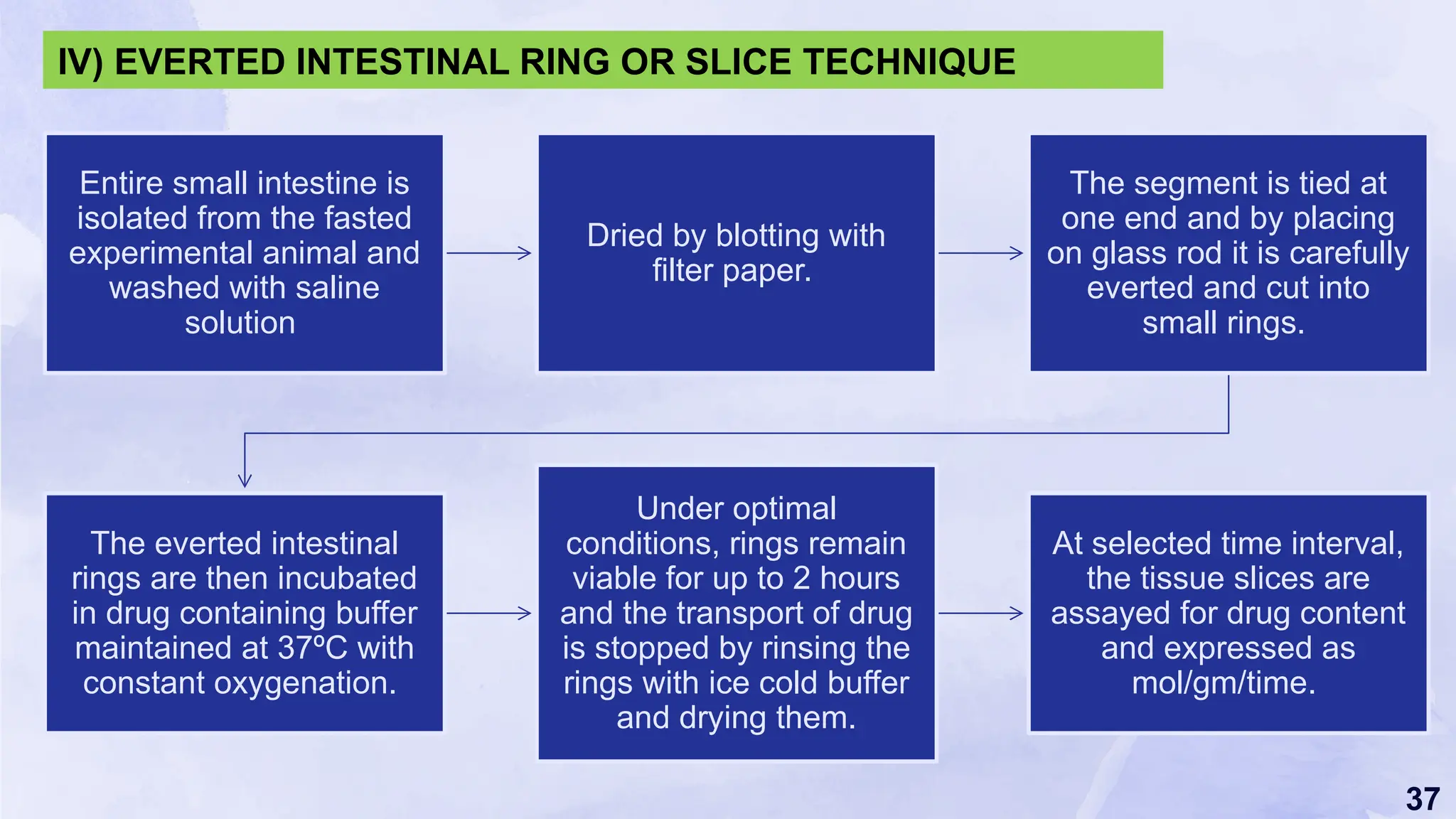 37
Entire small intestine is
isolated from the fasted
experimental animal and
washed with saline
solution
Dried by blotting with
filter paper.
The segment is tied at
one end and by placing
on glass rod it is carefully
everted and cut into
small rings.
The everted intestinal
rings are then incubated
in drug containing buffer
maintained at 37ºC with
constant oxygenation.
Under optimal
conditions, rings remain
viable for up to 2 hours
and the transport of drug
is stopped by rinsing the
rings with ice cold buffer
and drying them.
At selected time interval,
the tissue slices are
assayed for drug content
and expressed as
mol/gm/time.
IV) EVERTED INTESTINAL RING OR SLICE TECHNIQUE
 
