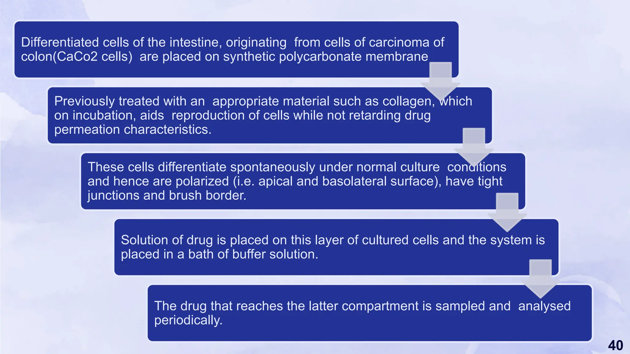 40
Differentiated cells of the intestine, originating from cells of carcinoma of
colon(CaCo2 cells) are placed on synthetic polycarbonate membrane
Previously treated with an appropriate material such as collagen, which
on incubation, aids reproduction of cells while not retarding drug
permeation characteristics.
These cells differentiate spontaneously under normal culture conditions
and hence are polarized (i.e. apical and basolateral surface), have tight
junctions and brush border.
Solution of drug is placed on this layer of cultured cells and the system is
placed in a bath of buffer solution.
The drug that reaches the latter compartment is sampled and analysed
periodically.
 