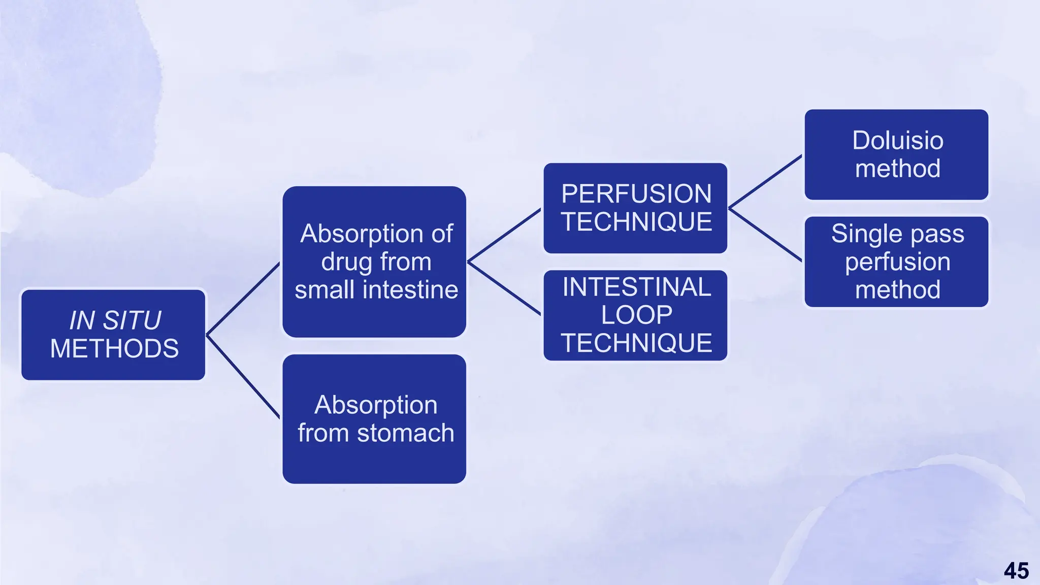 45
IN SITU
METHODS
Absorption of
drug from
small intestine
PERFUSION
TECHNIQUE
Doluisio
method
Single pass
perfusion
method
INTESTINAL
LOOP
TECHNIQUE
Absorption
from stomach
 
