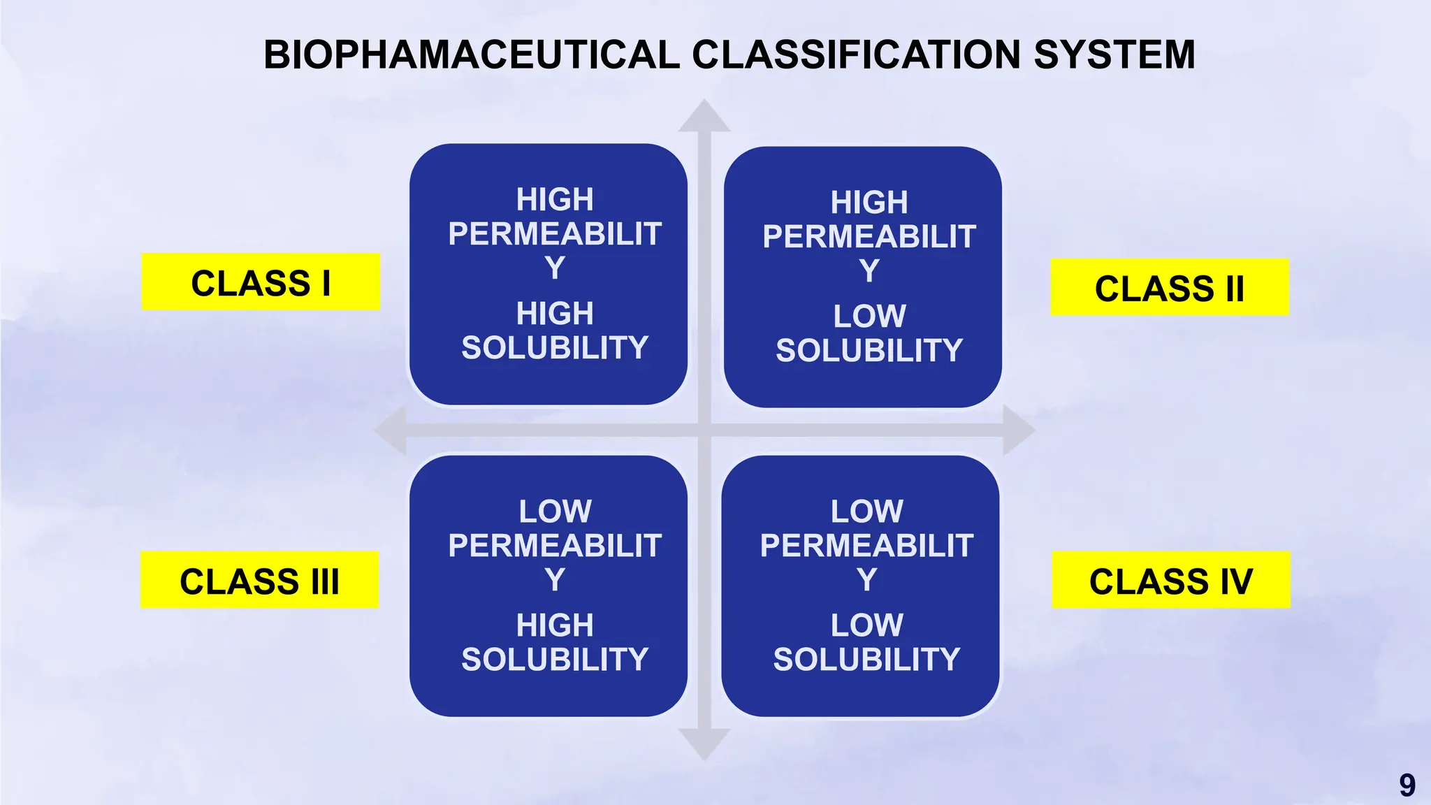 9
HIGH
PERMEABILIT
Y
HIGH
SOLUBILITY
HIGH
PERMEABILIT
Y
LOW
SOLUBILITY
LOW
PERMEABILIT
Y
HIGH
SOLUBILITY
LOW
PERMEABILIT
Y
LOW
SOLUBILITY
BIOPHAMACEUTICAL CLASSIFICATION SYSTEM
CLASS I
CLASS III CLASS IV
CLASS II
 