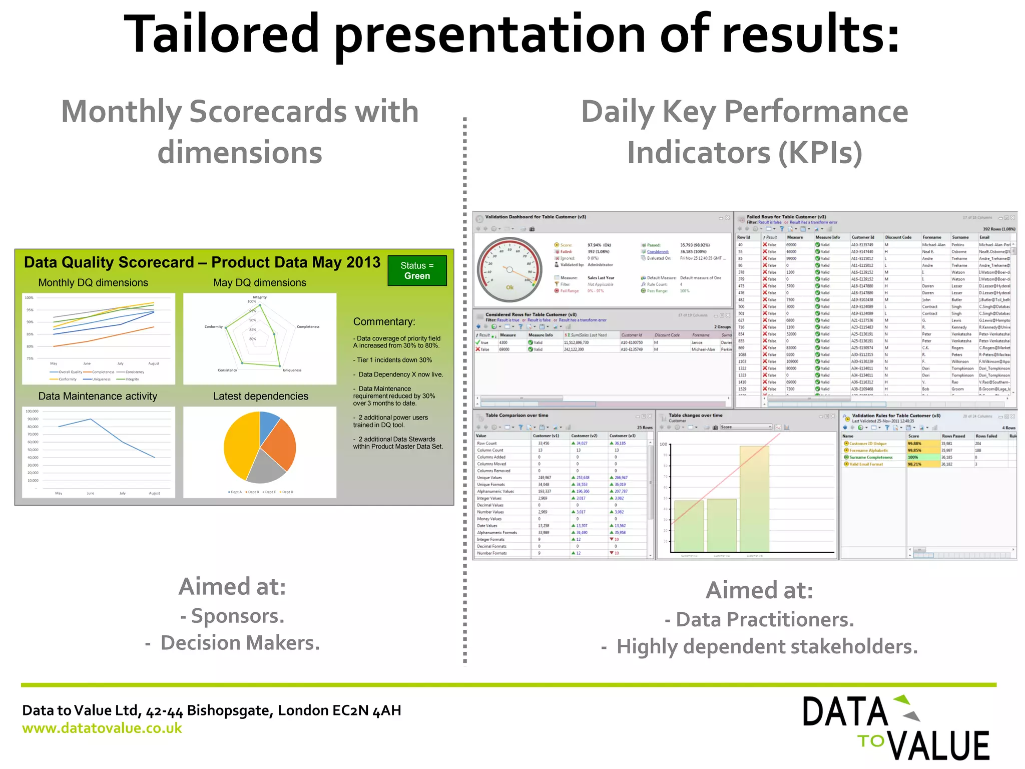 Data toValue Ltd, 42-44 Bishopsgate, London EC2N 4AH
www.datatovalue.co.uk
Tailored presentation of results:
Monthly Scorecards with
dimensions
Daily Key Performance
Indicators (KPIs)
80%
85%
90%
95%
100%
Integrity
Completeness
UniquenessConsistency
Conformity
75%
80%
85%
90%
95%
100%
May June July August
Overall Quality Completeness Consistency
Conformity Uniqueness Integrity
-
10,000
20,000
30,000
40,000
50,000
60,000
70,000
80,000
90,000
100,000
May June July August Dept A Dept B Dept C Dept D
Data Quality Scorecard – Product Data May 2013
Commentary:
- Data coverage of priority field
A increased from 30% to 80%.
- Tier 1 incidents down 30%
- Data Dependency X now live.
- Data Maintenance
requirement reduced by 30%
over 3 months to date.
- 2 additional power users
trained in DQ tool.
- 2 additional Data Stewards
within Product Master Data Set.
Status =
Green
May DQ dimensions
Latest dependenciesData Maintenance activity
Monthly DQ dimensions
Aimed at:
- Sponsors.
- Decision Makers.
Aimed at:
- Data Practitioners.
- Highly dependent stakeholders.
 