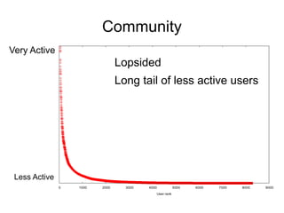 Community
Very Active
0 1000 2000 3000 4000 5000 6000 7000 8000 9000
User rank
Less Active
Lopsided
Long tail of less active users
 