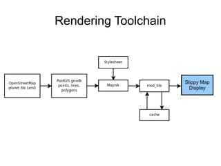 Rendering Toolchain
Slippy Map
Display
 