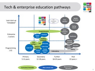 Tech & enterprise education pathways

                                                                                                        Mobile
                                                                       AfG            Free-            Academy
 Lean start-up                                                      Facebook         formers
  “STEAMED”                                                           pilot

                                                                                                    Spring
                                                                                                    board
                                                                                      Enter-
                                              Young Enterprise                       preneurs
                                                                                       First
  Enterprise                             Phone-      Teentech
   / careers                              brain                                                 Seedcamp
                                                    Enabling
                                                   Enterprise                                General
                                  Com-                                                      Assembly
                                              CAS     Devcamp
                                 puting++
                                                                                            Skills-    Decoded
                                         Appshed     Coder Dojo
                                                                                            matter
Programming              Code Club       Academy
                                                       Young                                        Udemy
    / CS                                  Techno-     Rewired        Codecademy
                                           camps       State


                   Primary                  Secondary                    Further                   Post
                  5-11 years                11-18 years                18-22 years              22 years +



                                                                                       Beyond formal
                 Curriculum/ timetable                After-school/ club
                                                                                         education
                                                                                                                 1
 