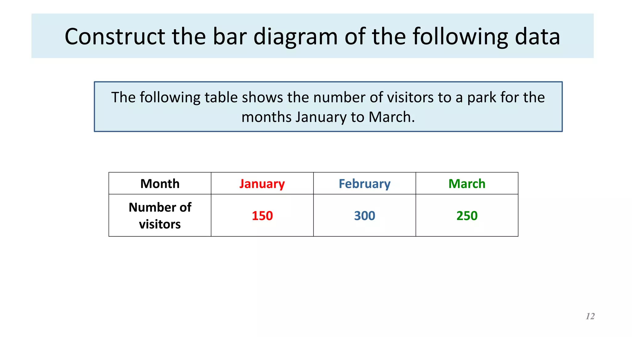 Construct the bar diagram of the following data
Month January February March
Number of
visitors
150 300 250
12
The following table shows the number of visitors to a park for the
months January to March.
 