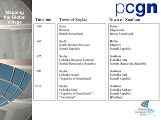 Mapping
the Global
             Timeline   Town of Saylac               Town of Xaafuun
  Village
             1930       Zeila                        Dante
                        Borama                       Migiurtinia
                        British Somaliland           Italian Somaliland

             1965       Seyla‘                       Ḥāfūn
                        North-Western Province       Majērtēn
                        Somali Republic              Somali Republic

             1975       Seylac                       Xaafuun
                        Gobolka Woqooyi Galbeed      Gobolka Bari
                        Somali Democratic Republic   Somali Democratic Republic

             1991       Saylac                       Xaafuun
                        Gobolka Awdal                Gobolka Bari
                        “Republic of Somaliland”     Somali Republic

             2012       Saylac                       Xaafuun
                        Gobolka Salal                Gobolka Karkaar
                        “Republic of Somaliland” /   Somali Republic
                        “Awdalland”                  (Puntland)
 