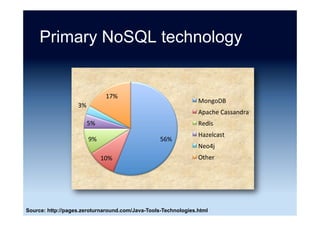 DB-Engines ranking
44%	
18%	
15%	
7%	
5%	
4%	
4%	 3%	
Top	8	NoSQL	
MongoDB	
Cassandra	
Redis	
HBase	
Neo4j	
Memcached	
Couchbase	
DynamoDB	
Source: http://db-engines.com/en/ranking/ (12 August 2016)
 