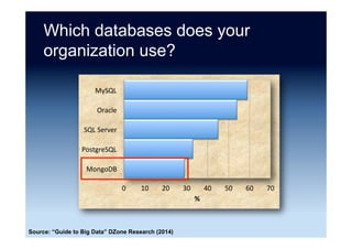 Does your company currently have
plans to adopt NoSQL?
0	 10	 20	 30	 40	 50	 60	
Already	using	a	NoSQL	
Currently	deploying	
Will	deploy	in	1	to	2	years	
Will	deploy	in	2	to	3	years	
Will	deploy	in	3+	years	
No	plans	
%	
Source: “The Real World of The Database Administrator” Elliot King (March 2015)
 
