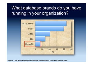 Primary NoSQL technology
56%	
10%	
9%	
5%	
3%	
17%	
MongoDB	
Apache	Cassandra	
Redis	
Hazelcast	
Neo4j	
Other	
Source: “Java Tools & Technologies Landscape for 2014” ZeroTurnaround (May 2014)
 