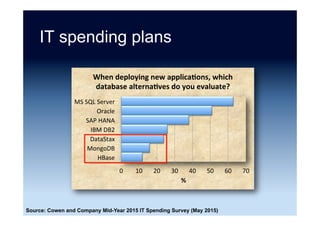 What database(s) does your
company currently use?
0	 10	 20	 30	 40	 50	 60	
Couchbase	
Riak	
Cassandra	
Hadoop	
MongoDB	
PostgreSQL	
DB2	
Oracle	
MySQL	
SQL	Server	
%	
Source: Tesora
 