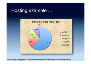 Which databases does your
organization use?
0	 10	 20	 30	 40	 50	 60	 70	
MongoDB	
PostgreSQL	
SQL	Server	
Oracle	
MySQL	
%	
Source: “Guide to Big Data” DZone Research (2014)
 