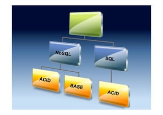 Big data
Variety Velocity Volume
 