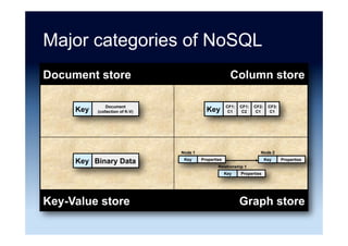 Tuneable CAP
•  Examples
–  Cassandra
–  MongoDB
–  Riak
 