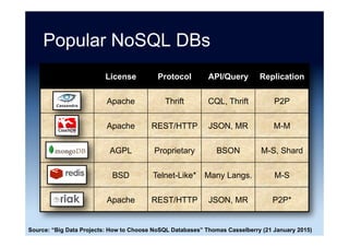 MongoDB Replica Sets
Source: Adapted from “Don’t fight MongoDB” Mirko Bonadei (13 December 2013)
 