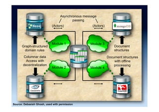 NoSQL databases threat model
1.  Transactional integrity
2.  Lax authentication mechanisms
3.  Inefficient authorization mechanisms
4.  Susceptibility to injection attacks
5.  Lack of consistency
6.  Insider attacks
Source: “Expanded Top Ten Big Data Security and Privacy Challenges” CSA (April 2013)
 