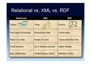 Multi-paradigm example
•  Application that routes picking baskets for
inventory in a warehouse
•  A graph with bins of inventory (nodes) along
aisles (edges)
•  Store graph in Neo4j for performance
•  Asynchronously persist in MySQL for reporting
•  Move data using asynchronous message queue
•  Faster performance, easier development,
simpler scaling, and reduced cost
Source: “Multi-paradigm Data Storage Architectures” AKF Partners (21 June 2011)
 