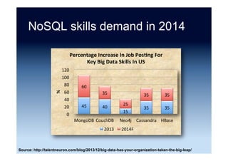 Investment in NoSQL
0	 50	 100	 150	 200	 250	 300	 350	
ArangoDB	
Aerospike	
Redis	Labs	
Neo	Technology	
Basho	
Couchbase	
MarkLogic	
DataStax	
MongoDB	
$	(Million)	
Source: Crunchbase (12 August 2016)
 
