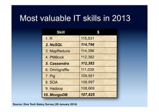 Investment in NewSQL
0	 20	 40	 60	 80	 100	
VoltDB	
Cockroach	Labs	
Clustrix	
NuoDB	
MemSQL	
$	(Million)	
Source: Crunchbase (12 August 2016)
 